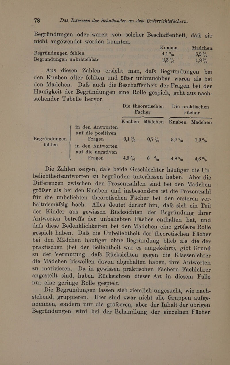 Begründungen oder waren von solcher Beschaffenheit, dafs sie nicht angewendet werden konnten. Knaben Mädchen Begründungen fehlen 41%, 32% Begründungen unbrauchbar 2,3% ae ihre Aus diesen Zahlen ersieht man, dafs Begründungen bei den Knaben öfter fehlten und öfter unbrauchbar waren als bei den Mädchen. Dafs auch die Beschaffenheit der Fragen bei der Häufigkeit der Begründungen eine Rolle gespielt, geht aus nach- stehender Tabelle hervor. Die theoretischen Die praktischen Fächer Fächer en I — 00 mm Knaben Mädchen Knaben Mädchen in den Antworten auf die positiven Begründungen Fragen 3,1% 0,7% 3,7% 1.925 fehlen in den Antworten auf die negativen - Fragen 9% 6m 48% 46% Die Zahlen zeigen, dafs beide Geschlechter häufiger die Un- beliebtheitsantworten zu begründen unterlassen haben. Aber die Differenzen zwischen den Prozentzahlen sind bei den Mädchen grölser als bei den Knaben und insbesondere ist die Prozentzahl für die unbeliebten theoretischen Fächer bei den ersteren ver- hältnismälsig hoch. Alles deutet darauf hin, dafs sich ein Teil der Kinder aus gewissen Rücksichten der Begründung ihrer Antworten betreffs der unbeliebten Fächer enthalten hat, und dafs diese Bedenklichkeiten bei den Mädchen eine gröfsere Rolle gespielt haben. Dafs die Unbeliebtheit der theoretischen Fächer bei den Mädchen häufiger ohne Begründung blieb als die der praktischen (bei der Beliebtheit war es umgekehrt), gibt Grund zu der Vermutung, dafs Rücksichten gegen die Klassenlehrer die Mädchen bisweilen davon abgehalten haben, ihre Antworten zu motivieren. Da in gewissen praktischen Fächern Fachlehrer angestellt sind, haben Rücksichten dieser Art in diesem Falle nur eine geringe Rolle gespielt. Die Begründungen lassen sich ziemlich ungesucht, wie nach- stehend, gruppieren. Hier sind zwar nicht alle Gruppen aufge- nommen, sondern nur die grölseren, aber der Inhalt der übrigen Begründungen wird bei der Behandlung der einzelnen Fächer