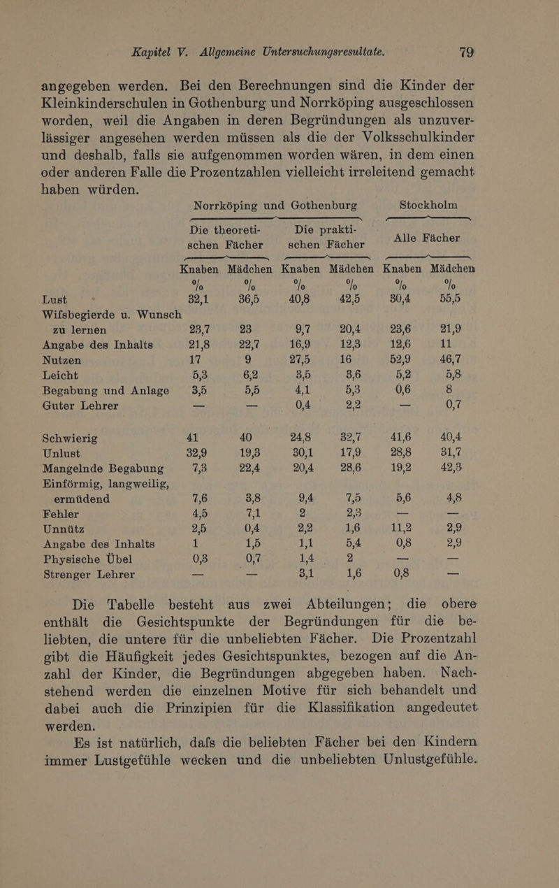 angegeben werden. Bei den Berechnungen sind die Kinder der Kleinkinderschulen in Gothenburg und Norrköping ausgeschlossen worden, weil die Angaben in deren Begründungen als unzuver- lässiger angesehen werden müssen als die der Volksschulkinder und deshalb, falls sie aufgenommen worden wären, in dem einen oder anderen Falle die Prozentzahlen vielleicht irreleitend gemacht haben würden. Norrköping und Gothenburg Stockholm 0 ex m NE, Die theoreti- Die prakti- schen Fächer schen Fächer Alle Fächer Knaben Mädchen Knaben Mädehen Knaben Mädchen Yo % lo %o Yo %o Lust , 32,1 36,5 40,8 42,5 30,4 55,5 Wifsbegierde u. Wunsch zu lernen 23,7 23 9,7 20,4 23,6 21,9 Angabe des Inhalts 21,8 22,7 16,9 12,3 12,6 11 Nutzen 17 9 27,5 16 52,9 46,7 Leicht 5,3 6,2 3,5 3,6 5,2 5,8 Begabung und Anlage 3,5 5,5 4,1 5,3 0,6 8 Guter Lehrer — = 0,4 2,2 — 0,7 Schwierig 41 40 24,8 32,7 41,6 40,4 Unlust 32,9 19,3 30,1 17,9 28,8 81,7 Mangelnde Begabung 1,3 22,4 20,4 28,6 19,2 42,3 Einförmig, langweilig, ermüdend 7,6 3,8 9,4 1,5 5,6 4,8 Fehler 4,5 7,1 2 2,3 — — Unnütz 2,5 0,4 2,2 1,6 11,2 20 Angabe des Inhalts 1 1,5 11 5,4 0,8 2.0 Physische Ubel 0,3 0,7 1,4 2 = Bi! Strenger Lehrer — —_ 3,1 1,6 0,8 = Die Tabelle besteht aus zwei Abteilungen; die obere enthält die Gesichtspunkte der Begründungen für die be- liebten, die untere für die unbeliebten Fächer. Die Prozentzahl gibt die Häufigkeit jedes Gesichtspunktes, bezogen auf die An- zahl der Kinder, die Begründungen abgegeben haben. Nach- stehend werden die einzelnen Motive für sich behandelt und dabei auch die Prinzipien für die Klassifikation angedeutet werden. Es ist natürlich, dafs die beliebten Fächer bei den Kindern immer Lustgefühle wecken und die unbeliebten Unlustgefühle.