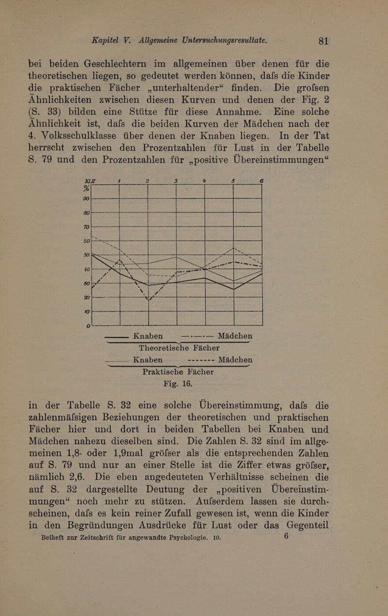 bei beiden Geschlechtern im allgemeinen über denen für die theoretischen liegen, so gedeutet werden können, dals die Kinder die praktischen Fächer „unterhaltender“ finden. Die grofsen Ähnlichkeiten zwischen diesen Kurven und denen der Fig. 2 (S. 33) bilden eine Stütze für diese Annahme. Eine solche Ähnlichkeit ist, dafs die beiden Kurven der Mädchen nach der 4. Volksschulklasse über denen der Knaben liegen. In der Tat herrscht zwischen den Prozentzahlen für Lust in der Tabelle 8. 79 und den Prozentzahlen für „positive Übereinstimmungen“ in der Tabelle 8. 32 eine solche Übereinstimmung, dafs die zahlenmälsigen Beziehungen der theoretischen und praktischen Fächer hier und dort in beiden Tabellen bei Knaben und Mädchen nahezu dieselben sind. Die Zahlen S. 32 sind im allge- meinen 1,8- oder 1,9mal gröfser als die entsprechenden Zahlen auf S. 79 und nur an einer Stelle ist die Ziffer etwas gröfser, nämlich 2,6. Die eben angedeuteten Verhältnisse scheinen die auf 8. 32 dargestellte Deutung der „positiven Übereinstim- mungen“ noch mehr zu stützen. Aufserdem lassen sie durch- scheinen, dafs es kein reiner Zufall gewesen ist, wenn die Kinder in den Begründungen Ausdrücke für Lust oder das Gegenteil Beiheft zur Zeitschrift für angewandte Psychologie. 10. 6