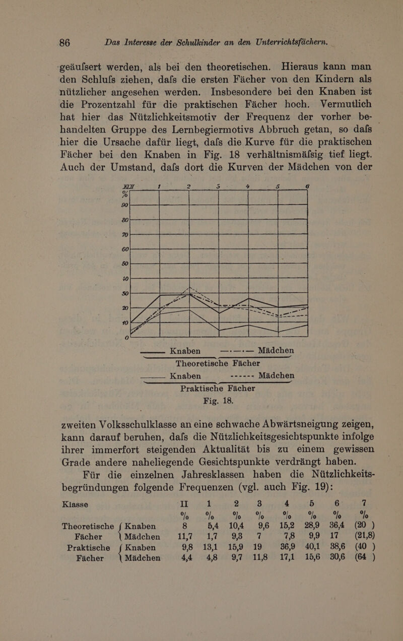 -geäulsert werden, als bei den theoretischen. Hieraus kann man den Schlufs ziehen, dafs die ersten Fächer von den Kindern als nützlicher angesehen werden. Insbesondere bei den Knaben ist die Prozentzahl für die praktischen Fächer hoch. Vermutlich hat hier das Nützlichkeitsmotiv der Frequenz der vorher be- handelten Gruppe des Lernbegiermotivs Abbruch getan, so dals | hier die Ursache dafär liegt, dafs die Kurve fär die praktischen Fächer bei den Knaben in Fig. 18 verhältnismälsig tief liegt. Auch der Umstand, dafs dort die Kurven der Mädchen von der — Knaben __ ------ Mädchen uU—— 222? ? Xr ———--- === Praktische Fächer Fig. 18. zweiten Volksschulklasse an eine schwache Abwärtsneigung zeigen, kann darauf beruhen, dafs die Nützlichkeitsgesichtspunkte infolge ihrer immerfort steigenden Aktualität bis zu einem gewissen Grade andere naheliegende Gesichtspunkte verdrängt haben. Für die einzelnen Jahresklassen haben die Nützlichkeits- begründungen folgende Frequenzen (vgl. auch Fig. 19): Klasse II 1 2 3 4 5 6 7 + 0 an 0 %o 9/0 0 0 Jo Jo Jo Theoretische f Knaben 8 54 104 96 152 289 364 (20 ) Fächer | Mädchen a Org IS FIT (21,8) Praktische j Knaben 98 131 159 19 36,9 40,1 386 (40 ) Fächer ea 44 48 97 11,8 171 156 306 (64 )