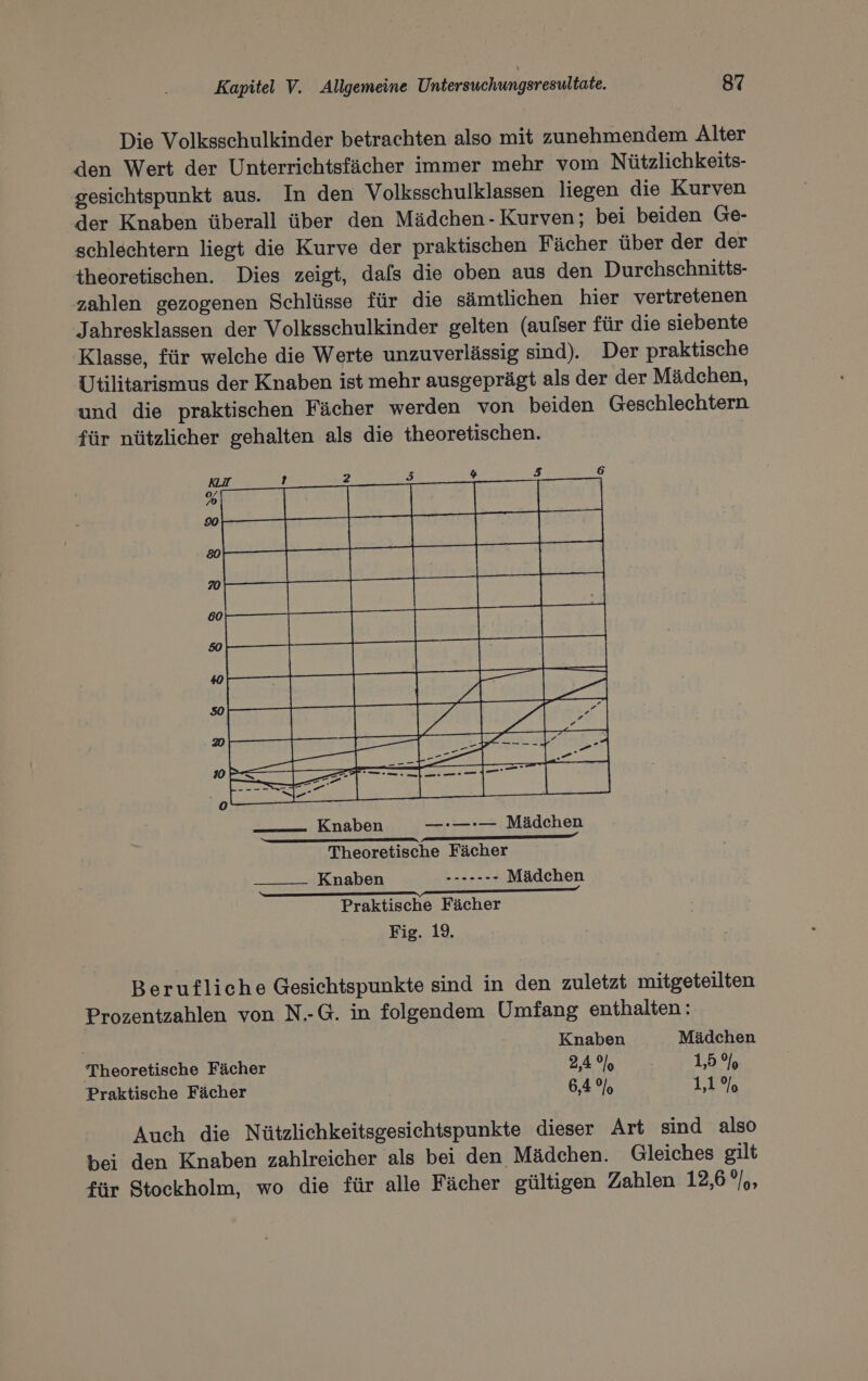 Die Volksschulkinder betrachten also mit zunehmendem Alter ‚den Wert der Unterrichtsfächer immer mehr vom Nützlichkeits- gesichtspunkt aus. In den Volksschulklassen liegen die Kurven der Knaben überall über den Mädchen - Kurven; bei beiden Ge- schlechtern liegt die Kurve der praktischen Fächer über der der theoretischen. Dies zeigt, dals die oben aus den Durchschnitts- ‚zahlen gezogenen Schlüsse für die sämtlichen hier vertretenen Jahresklassen der Volksschulkinder gelten (aufser für die siebente Klasse, für welche die Werte unzuverlässig sind). Der praktische Utilitarismus der Knaben ist mehr ausgeprägt als der der Mädchen, und die praktischen Fächer werden von beiden Geschlechtern für nützlicher gehalten als die theoretischen. Theoretische Fächer u sHRKnaben leise Mädchen Praktische Fächer Fig. 19. Berufliche Gesichtspunkte sind in den zuletzt mitgeteilten Prozentzahlen von N.-G. in folgendem Umfang enthalten: Knaben Mädchen Theoretische Fächer 24% 15% Praktische Fächer 6,4 9) 1,1% Auch die Nützlichkeitsgesichtspunkte dieser Art sind also bei den Knaben zahlreicher als bei den Mädchen. Gleiches gilt för Stockholm, wo die für alle Fächer gültigen Zahlen 12,6 °/,,
