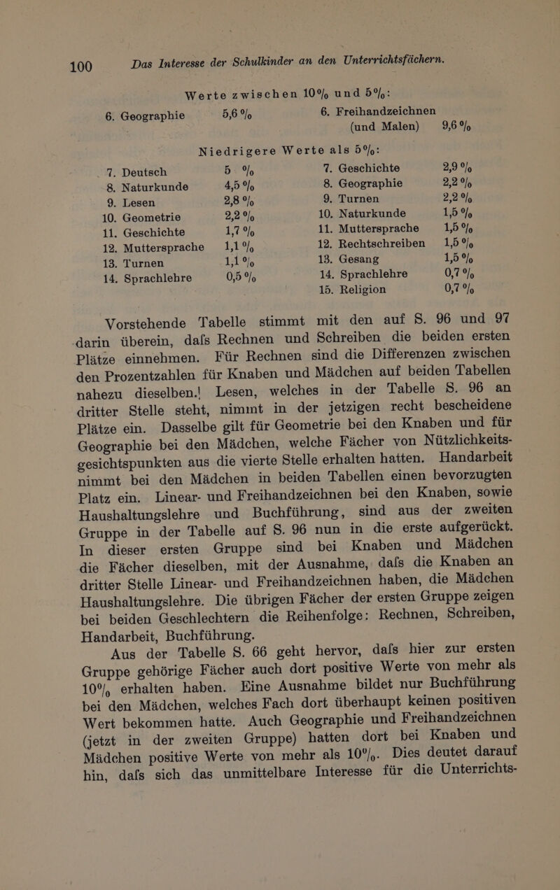 Werte zwischen 10% und 5%: 6. Geographie 5,6% 6. Freihandzeichnen =: (und Malen) 9,6% Niedrigere Werte als 5%: . 7. Deutsch BU, 7. Geschichte 2,9% 8. Naturkunde 4,5 %o 8. Geographie 2,20%, 9. Lesen 2,8 %o 9. Turnen 2,2% 10. Geometrie 2,2% 10. Naturkunde 1,5% 11. Geschichte 1,7% 11. Muttersprache 1,5% 12. Muttersprache 1,1% 12. Rechtschreiben 1,5% 13. Turnen 111% 13. Gesang 1,5% 14. Sprachlehre 0,5 9/9 14. Sprachlehre 0,7% 15. Religion 0,7% Vorstehende Tabelle stimmt mit den auf 5. 96 und 97 ‚darin überein, dafs Rechnen und Schreiben die beiden ersten Plätze einnehmen. Für Rechnen sind die Differenzen zwischen den Prozentzahlen für Knaben und Mädchen auf beiden Tabellen nahezu dieselben.' Lesen, welches in der Tabelle S. 96 an dritter Stelle steht, nimmt in der jetzigen recht bescheidene Plätze ein. Dasselbe gilt für Geometrie bei den Knaben und für Geographie bei den Mädchen, welche Fächer von Nützlichkeits- gesichtspunkten aus die vierte Stelle erhalten hatten. Handarbeit nimmt bei den Mädchen in beiden Tabellen einen bevorzugten Platz ein. Linear- und Freihandzeichnen bei den Knaben, sowie Haushaltungslehre und Buchführung, sind aus der zweiten Gruppe in der Tabelle auf 5. 96 nun in die erste aufgerückt. In dieser ersten Gruppe sind bei Knaben und Mädchen die Fächer dieselben, mit der Ausnahme, dals die Knaben an dritter Stelle Linear- und Freihandzeichnen haben, die Mädchen Haushaltungslehre. Die übrigen Fächer der ersten Gruppe zeigen bei beiden Geschlechtern die Reihenfolge: Rechnen, Schreiben, Handarbeit, Buchführung. Aus der Tabelle 8. 66 geht hervor, dals hier zur ersten Gruppe gehörige Fächer auch dort positive Werte von mehr als 10°, erhalten haben. Eine Ausnahme bildet nur Buchführung bei den Mädchen, welches Fach dort überhaupt keinen positiven Wert bekommen hatte. Auch Geographie und Freihandzeichnen (jetzt in der zweiten Gruppe) hatten dort bei Knaben und Mädchen positive Werte von mehr als 10°),. Dies deutet darauf hin, dals sich das unmittelbare Interesse für die Unterrichts-