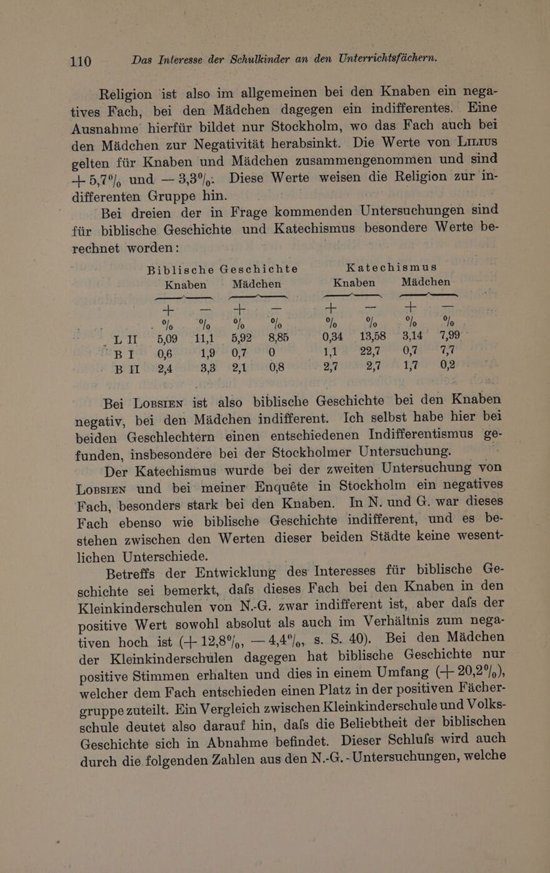 Religion ist also im allgemeinen bei den Knaben ein nega- tives Fach, bei den Mädchen dagegen ein indifferentes. Eine Ausnahme: hierfür bildet nur Stockholm, wo das Fach auch bei den Mädchen zur Negativität herabsinkt. Die Werte von Lrurus gelten für Knaben und Mädchen zusammengenommen und sind 5,70), und — 3,3%: Diese Werte weisen die Religion zur in- differenten Gruppe hin. sans | R Bei dreien der in Frage kommenden Untersuchungen sind för biblische Geschichte und Katechismus besondere Werte be- rechnet worden: | Biblische Geschichte Katechismus Knaben : Mädchen Knaben Mädchen —2 — — —— ent Ser OA SE ae Fe ve . fö %o 9/0 %o °%o %o ; %o % : PUT, 009 GPL 7 092 N 800 034 13,58 314° 7,99 BI 0,6 POET ERA ne a BI Egal 180 RE 075 08 Bei LoBsten ist also biblische Geschichte bei den Knaben negativ, bei den Mädchen indifferent. Ich selbst habe hier bei beiden Geschlechtern einen entschiedenen Indifferentismus ge- funden, insbesondere bei der Stockholmer Untersuchung. | Der Katechismus wurde bei der zweiten Untersuchung von Lopsten und bei meiner Enquöte in Stockholm ein negatives Fach, besonders stark bei den Knaben. In N. und G. war dieses Fach ebenso wie biblische Geschichte indifferent, und es be- stehen zwischen den Werten dieser beiden Städte keine wesent- lichen Unterschiede. Betreffs der Entwicklung des Interesses für biblische Ge- schichte sei bemerkt, dafs dieses Fach bei den Knaben in den Kleinkinderschulen von N.-G. zwar indifferent ist, aber dafs der positive Wert sowohl absolut als auch im Verhältnis zum nega- tiven hoch ist (4+12,8%,, — 44°), 8. 8. 40). Bei den Mädchen der Kleinkinderschülen dagegen hat biblische Geschichte nur positive Stimmen erhalten und dies in einem Umfang (+ 20,2%), welcher dem Fach entschieden einen Platz in der positiven Fächer- gruppe zuteilt. Ein Vergleich zwischen Kleinkinderschule und Volks- schule deutet also darauf hin, dafs die Beliebtheit der biblischen Geschichte sich in Abnahme befindet. Dieser Schlufs wird auch durch die folgenden Zahlen aus den N.-G.- Untersuchungen, welche