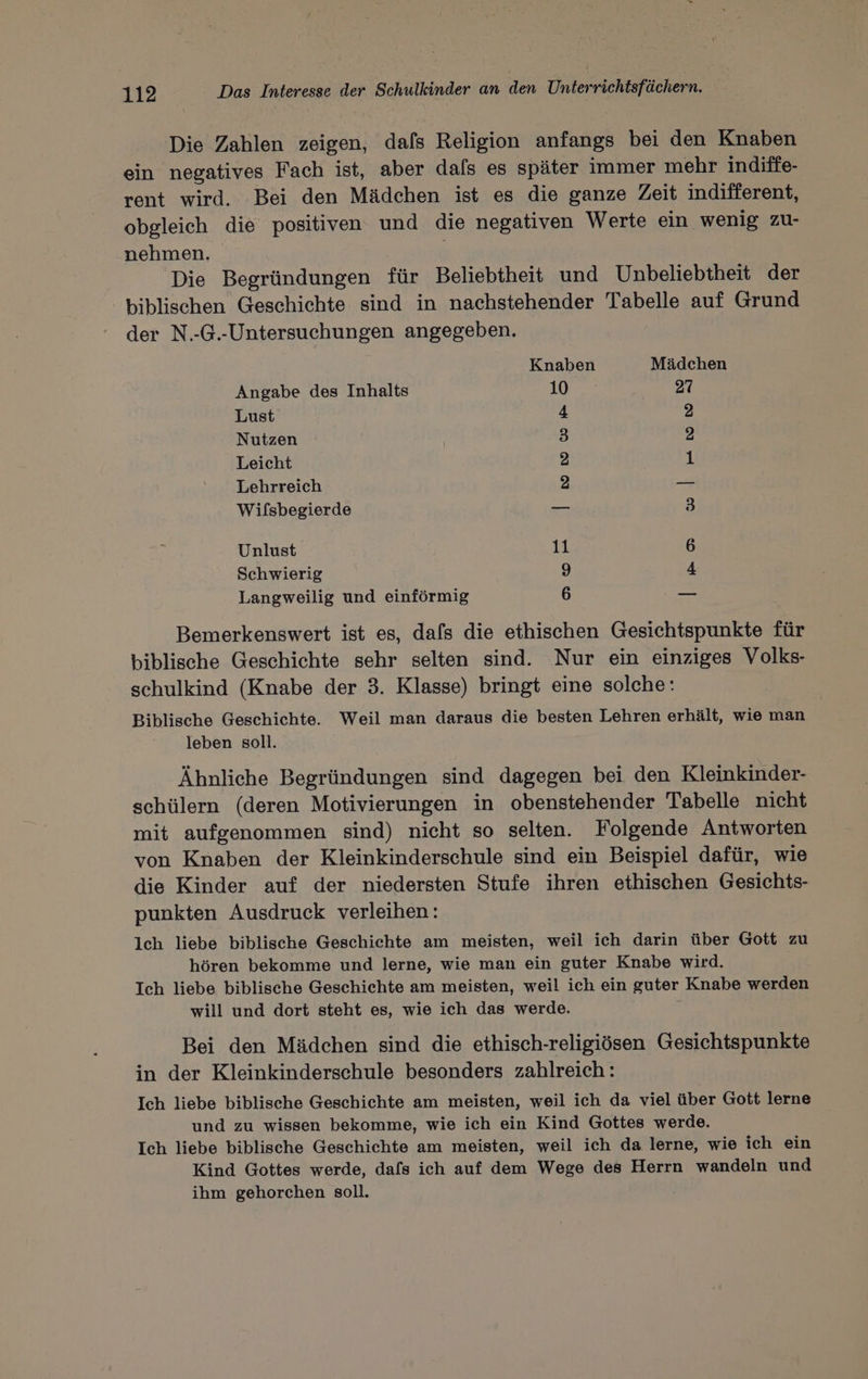 Die Zahlen zeigen, dafs Religion anfangs bei den Knaben ein negatives Fach ist, aber dals es später immer mehr indiffe- rent wird. Bei den Mädchen ist es die ganze Zeit indifferent, obgleich die positiven und die negativen Werte ein wenig zu- nehmen. Die Begründungen für Beliebtheit und Unbeliebtheit der biblischen Geschichte sind in nachstehender Tabelle auf Grund der N.-G.-Untersuchungen angegeben. Knaben Mädchen Angabe des Inhalts 107, 27 Lust 4 2 Nutzen 3 2 Leicht 2 1 Lehrreich 2 — Wifsbegierde — 3 Unlust 11 6 Schwierig 9 4 Langweilig und einförmig 6 — Bemerkenswert ist es, dafs die ethischen Gesichtspunkte für biblische Geschichte sehr selten sind. Nur ein einziges Volks- schulkind (Knabe der 3. Klasse) bringt eine solche: Biblische Geschichte. Weil man daraus die besten Lehren erhält, wie man leben soll. Ähnliche Begründungen sind dagegen bei den Kleinkinder- schülern (deren Motivierungen in obenstehender Tabelle nicht mit aufgenommen sind) nicht so selten. Folgende Antworten von Knaben der Kleinkinderschule sind ein Beispiel dafür, wie die Kinder auf der niedersten Stufe ihren ethischen Gesichts- punkten Ausdruck verleihen: lch liebe biblische Geschichte am meisten, weil ich darin über Gott zu hören bekomme und lerne, wie man ein guter Knabe wird. Ich liebe biblische Geschichte am meisten, weil ich ein guter Knabe werden will und dort steht es, wie ich das werde. 3 Bei den Mädchen sind die ethisch-religiösen Gesichtspunkte in der Kleinkinderschule besonders zahlreich: Ich liebe biblische Geschichte am meisten, weil ich da viel über Gott lerne und zu wissen bekomme, wie ich ein Kind Gottes werde. Ich liebe biblische Geschichte am meisten, weil ich da lerne, wie ich ein Kind Gottes werde, dafs ich auf dem Wege des Herrn wandeln und ihm gehorchen soll.