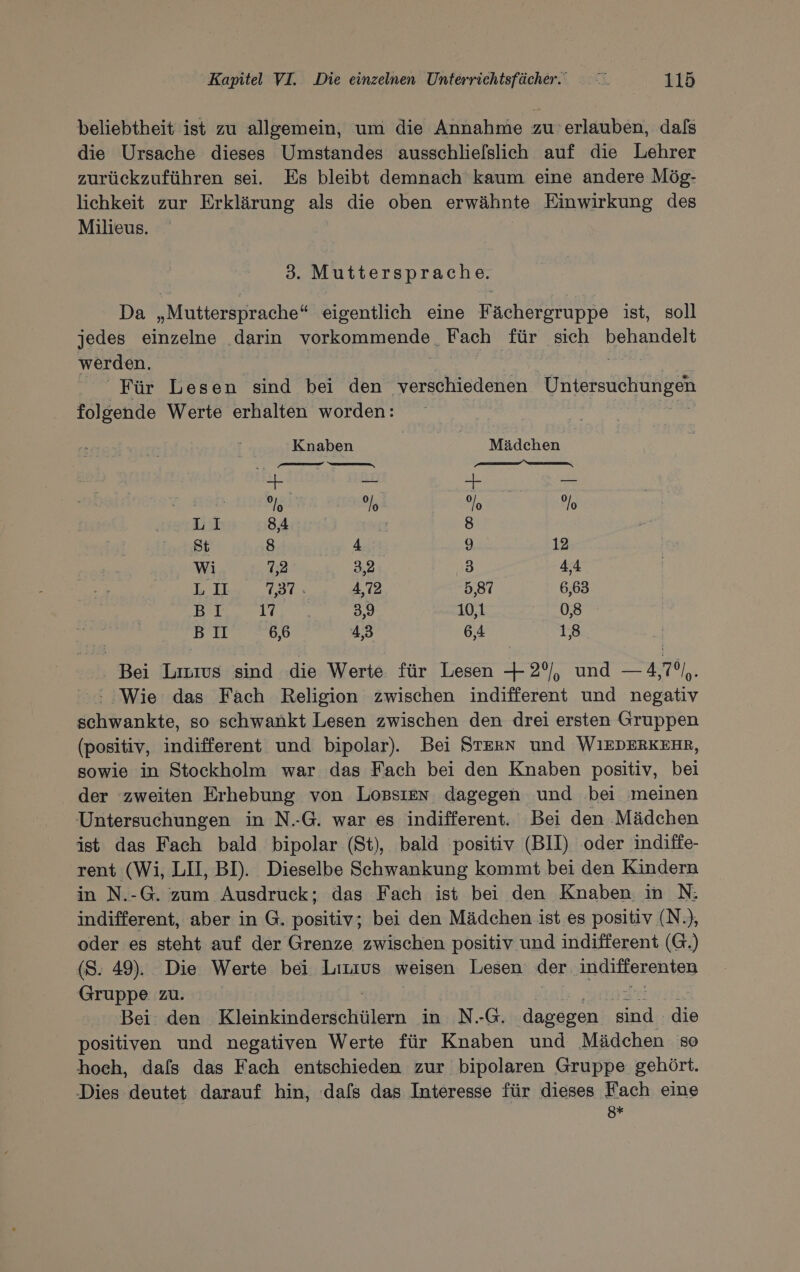 beliebtheit ist zu allgemein, um die Annahme zu’ erlauben, dals die Ursache dieses Umstandes ausschlielslich auf die Lehrer zurückzuführen sei. Es bleibt demnach kaum eine andere Mög- lichkeit zur Erklärung als die oben erwähnte Einwirkung des Milieus. 3. Muttersprache. Da „Muttersprache“ eigentlich eine Fächergruppe ist, soll jedes einzelne ‚darin LIEBEN. ‚Fach für sich RES werden, Für Lesen sind bei den verschiedenen Untersuchungen folgende Werte erhalten worden: | Knaben Mädchen | U er a ERS een Nase: As ne AAA IE Ser ; j %o | % Yo % Li 8,4 | 8 St Bilens te A 9 12 Wi 7,2 3.2 3 44 Te a0 SE 5,87 6,63 BET Bö 10,1 0,8 BIT 4,3 6,4 1,8 &gt; Bei Linus sind die Werte. für Lesen + 29/, und —4,7/,. &gt; Wie das Fach Religion zwischen indifferent und negativ schwankte, so schwankt Lesen zwischen den drei ersten Gruppen (positiv, indifferent und bipolar). Bei STERN und WIEDERKEHR, sowie in Stockholm war das Fach bei den Knaben positiv, bei der zweiten Erhebung. von Logsıen dagegen und bei meinen Untersuchungen in N.-G. war es indifferent. Bei den Mädchen ist das Fach bald bipolar (St), bald positiv (BII) oder indiffe- rent (Wi, LII, BI). Dieselbe Schwankung kommt bei den Kindern in N.-G. zum Ausdruck; das Fach ist bei den Knaben in N: indifferent, aber in G. positiv; bei den Mädchen ist es positiv (N-), oder es steht auf der Grenze zwischen positiv und indifferent (G.) (8. 49). Die Werte bei Liznıus weisen Lesen der indifferenten Gruppe zu. Bei: den Keinkindenichülern in N.-G. dagegen le dio positiven und negativen Werte für Knaben und Mädchen so hoch, dafs das Fach entschieden zur bipolaren Gruppe gehört. Dies deutet darauf hin, dafs das Interesse für dieses Fach eine g*