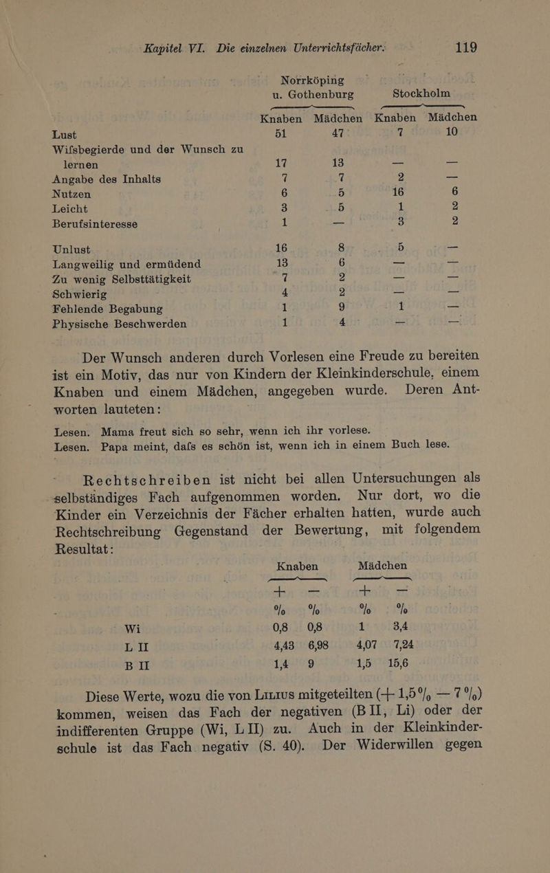 Norrköping TN ih u. Gothenburg Stockholm nn mn —— Knaben Mädchen Knaben Mädchen Lust 51 47° 7 10 Wifsbegierde und der Wunsch zu lernen 17 13 — — Angabe des Inhalts 7 7 2 — Nutzen 6 5 16 6 Leicht 3 5 1 2 Berufsinteresse 1 — 3 2 Unlust 16 8 5 — Langweilig und ermüdend 13 6 — 7 Zu wenig Selbsttätigkeit 7 2 — — Schwierig 4 2 — — Fehlende Begabung 1 9 1 — Physische Beschwerden 1 Ah) Br} va 'Der Wunsch anderen durch Vorlesen eine Freude zu bereiten ist ein Motiv, das nur von Kindern der Kleinkinderschule, einem Knaben und einem Mädchen, angegeben wurde. Deren Ant- worten lauteten: Lesen. Mama freut sich so sehr, wenn ich ihr vorlese. Lesen. Papa meint, dafs es schön ist, wenn ich in einem Buch lese. Rechtschreiben ist nicht bei allen Untersuchungen als selbständiges Fach aufgenommen worden. Nur dort, wo die Kinder ein Verzeichnis der Fächer erhalten hatten, wurde auch Rechtschreibung Gegenstand der Bewertung, mit folgendem Resultat: | | Knaben Mädchen —LL — == sb vr ah Para fe Nor = 3b Wi 08.08 1 34 LU | 4,43 6,98 4,07 7,24 B II 14 9 1,5 15,6 Diese Werte, wozu die von Luxus mitgeteilten (+ 1,5°% — 7°) kommen, weisen das Fach der negativen (B II, Li) oder der indifferenten Gruppe (Wi, LII) zu. Auch in der Kleinkinder- schule ist das Fach. negativ (8. 40). Der Widerwillen gegen