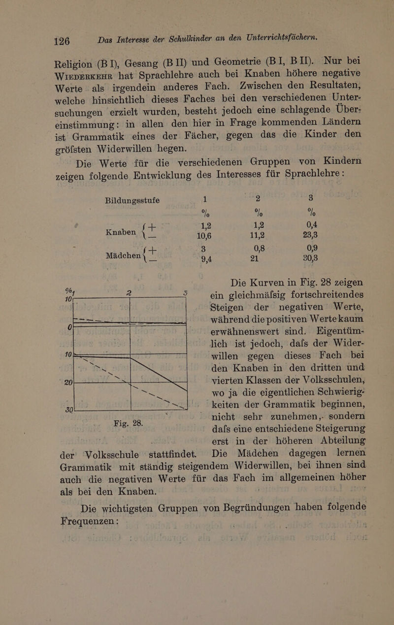 Religion (BI), Gesang (B II) und Geometrie (BI, B II). Nur bei WiEDERKEHR hat Sprachlehre auch bei Knaben höhere negative Werte als irgendein anderes Fach. Zwischen den Resultaten, welche hinsichtlich dieses Faches bei den verschiedenen Unter- suchungen erzielt wurden, besteht jedoch eine schlagende Über- einstimmung: in allen den hier in Frage kommenden Ländern ist Grammatik eines der Fächer, gegen das die Kinder den gröfsten Widerwillen hegen. | Die Werte für die verschiedenen Gruppen von Kindern zeigen folgende Entwicklung des Interesses für Sprachlehre: Bildungsstufe 1 RS 3 %o %o % | ee 12 12 0,4 Rosberg ag 10,6 11,2 23,3 0,8 9 MEER \ 3 5 4 21 N Die Kurven in Fig. 28 zeigen ein gleichmäfsig fortschreitendes Steigen der negativen Werte, während die positiven Wertekaum ' erwähnenswert sind. Eigentüm- lich ist jedoch, dafs der Wider- willen gegen dieses Fach bei den Knaben in den dritten und vierten Klassen der Volksschulen, wo ja die eigentlichen Schwierig- keiten der Grammatik beginnen, nicht sehr zunehmen, sondern : dafs eine entschiedene Steigerung 4 0 Be erst in der höheren Abteilung der’ ‘Volksschule stattfindet. Die Mädchen dagegen lernen Grammatik mit ständig steigendem Widerwillen, bei ihnen sind auch die negativen Werte für das Fach im allgemeinen höher als bei den Knaben. | sent HON Die wichtigsten Gruppen von Begründungen haben folgende Frequenzen: | Ä | |