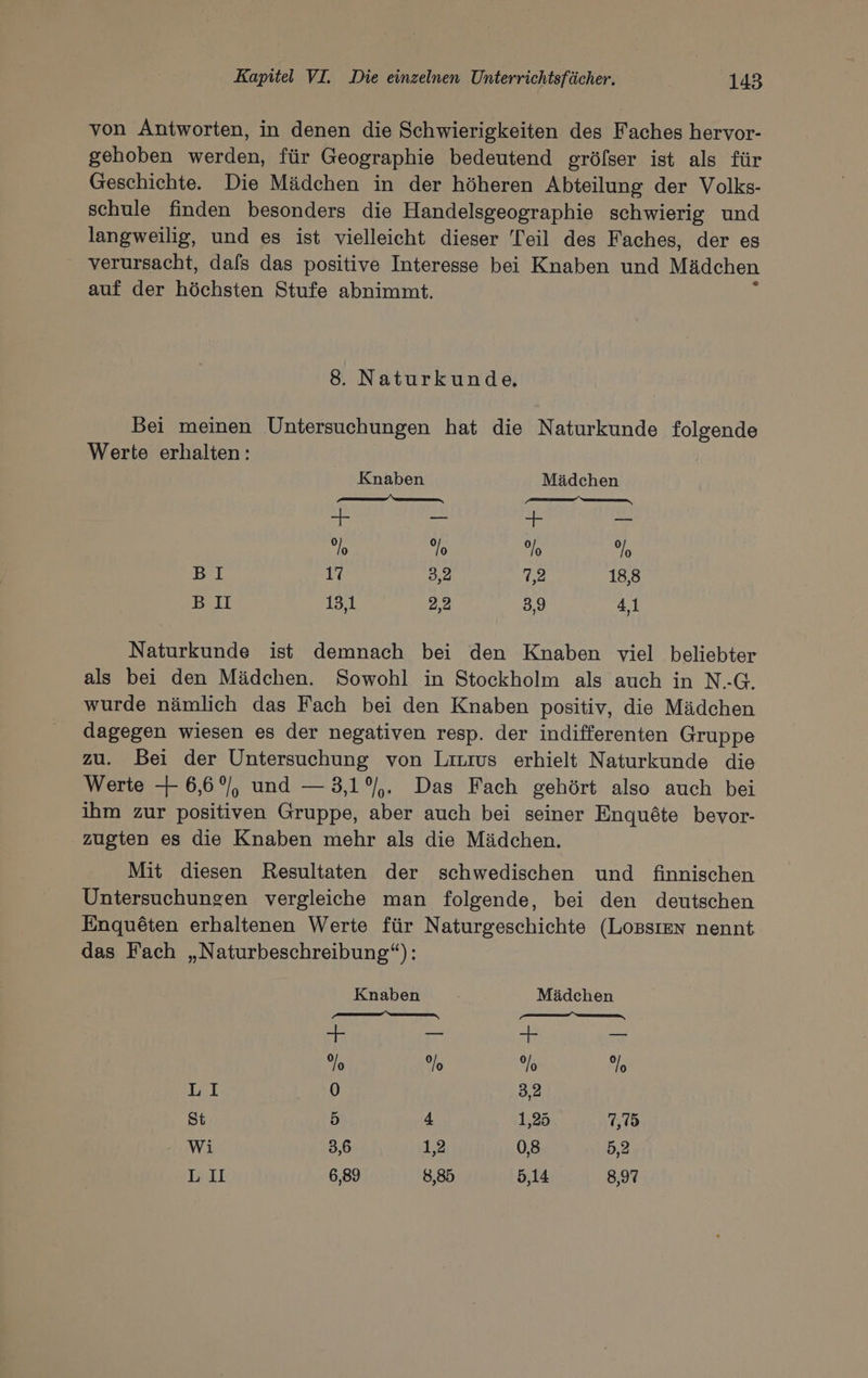 von Antworten, in denen die Schwierigkeiten des Faches hervor- gehoben werden, für Geographie bedeutend gröfser ist als für Geschichte. Die Mädchen in der höheren Abteilung der Volks- schule finden besonders die Handelsgeographie schwierig und langweilig, und es ist vielleicht dieser Teil des Faches, der es verursacht, dafs das positive Interesse bei Knaben und Mädchen auf der höchsten Stufe abnimmt. 8. Naturkunde, Bei meinen Untersuchungen hat die Naturkunde folgende Werte erhalten: Knaben Mädchen Jun \mumen. m ne + - + -- % 9/0 %o u BI 17 3,2 1,2 18,8 BI 13,1 2,2 3,9 41 Naturkunde ist demnach bei den Knaben viel beliebter als bei den Mädchen. Sowohl in Stockholm als auch in N.-G. wurde nämlich das Fach bei den Knaben positiv, die Mädchen dagegen wiesen es der negativen resp. der indifferenten Gruppe zu. Bei der Untersuchung von Linus erhielt Naturkunde die Werte 4 6,6°%, und — 3,1°,. Das Fach gehört also auch bei ihm zur positiven Gruppe, aber auch bei seiner Enquöte bevor- zugten es die Knaben mehr als die Mädchen. Mit diesen Resultaten der schwedischen und finnischen Untersuchungen vergleiche man folgende, bei den deutschen Enqguöten erhaltenen Werte für Naturgeschichte (Lossıen nennt das Fach „Naturbeschreibung“): Knaben Mädchen a VIA RESEEER se ER SSC % 9/0 9/0 % LI 0 3,2 St 5 4 1,25 7,15 Wi 3,6 1,2 0,8 5,2 LU 6,89 8,85 5,14 8,97