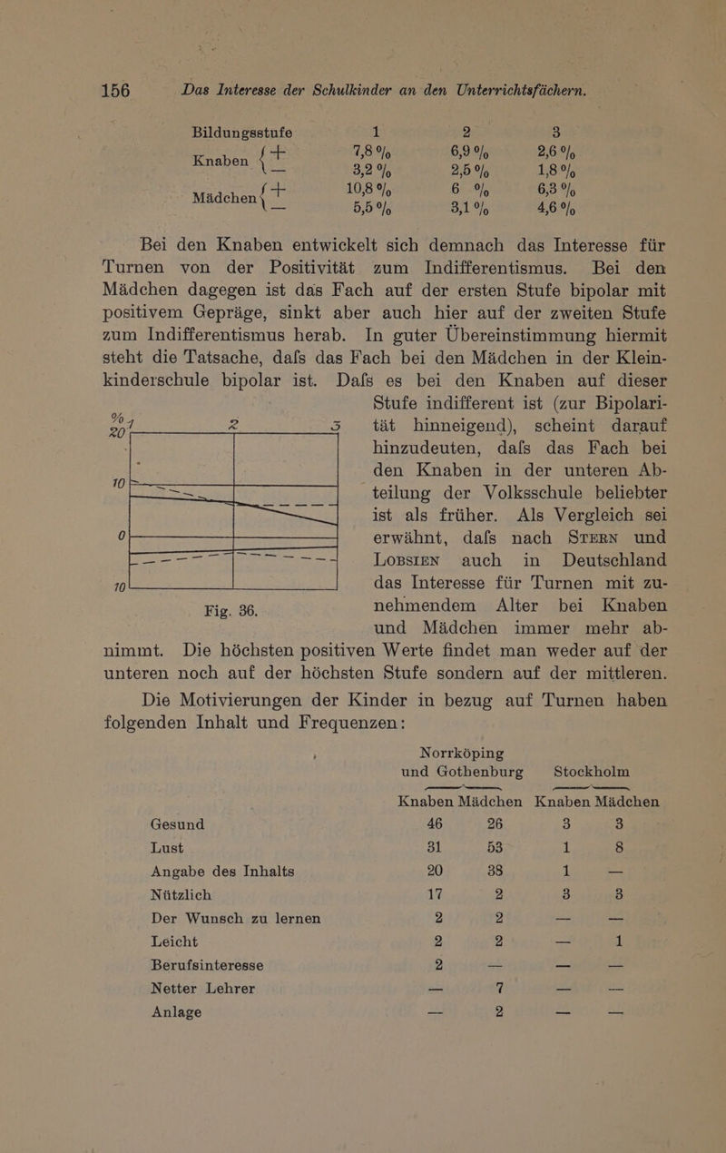 + 4 = 156 Das Interesse der Schulkinder an den Unterrichtsfächern. Bildungsstufe 1 SE 3 + 7,8 %o 6,9 %o 2,6 % ie CS 3,2% 2,5% 1,8% : får 10,8 9/, 6% 6,3% MEREH ST sög 5,5% 1a ee Bei den Knaben entwickelt sich demnach das Interesse für Turnen von der Positivität zum Indifferentismus. Bei den Mädchen dagegen ist das Fach auf der ersten Stufe bipolar mit positivem Gepräge, sinkt aber auch hier auf der zweiten Stufe zum Indifferentismus herab. In guter Übereinstimmung hiermit steht die Tatsache, dafs das Fach bei den Mädchen in der Klein- kinderschule bipolar ist. Dafs es bei den Knaben auf dieser Stufe indifferent ist (zur Bipolari- tät hinneigend), scheint darauf hinzudeuten, dafs das Fach bei den Knaben in der unteren Ab- teilung der Volksschule beliebter ist als früher. Als Vergleich sei erwähnt, dafs nach STERN und Logsıen auch in Deutschland das Interesse für Turnen mit zu- Fig. 36, nehmendem Alter bei Knaben und Mädchen immer mehr ab- nimmt. Die höchsten positiven Werte findet man weder auf der unteren noch auf der höchsten Stufe sondern auf der mittleren. Die Motivierungen der Kinder in bezug auf Turnen haben folgenden Inhalt und Frequenzen: Norrköping und Gothenburg Stockholm ——— N— &gt; nn Knaben Mädchen Knaben Mädchen Gesund 46 26 3 3 Lust 3l 53 1 8 Angabe des Inhalts 20 38 1 — Nützlich 17 2 3 3 Der Wunsch zu lernen 2 2 — — Leicht 2 2 1 Berufsinteresse 2 = — = Netter Lehrer AR 7 kall en Anlage —- 2 — —