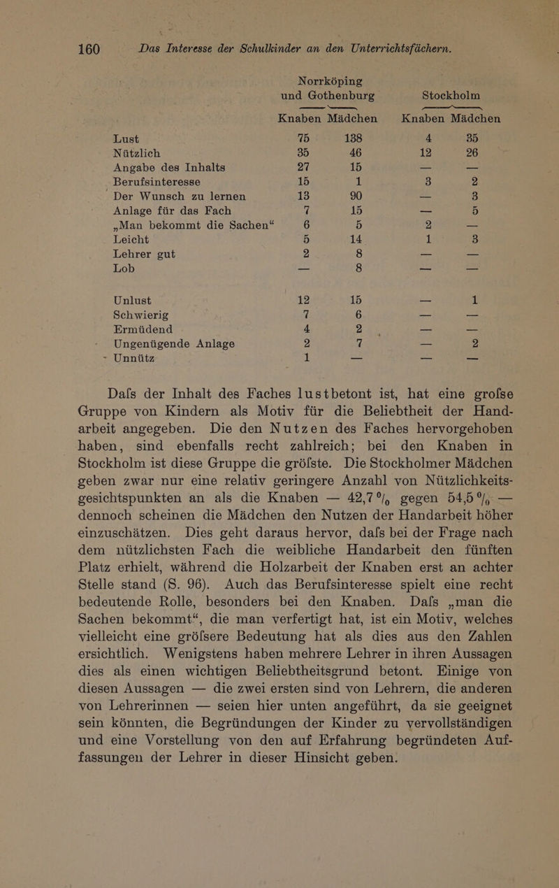 Norrköping und Gothenburg Stockholm Nenn Pe AR Knaben Mädchen Knaben Mädchen Lust | 75 138 4 35 Nützlich 35 46 12 26 Angabe des Inhalts 27 15 = — Berufsinteresse 15 1 3 2 Der Wunsch zu lernen 13 90 JE 3 Anlage fär das Fach 7 15 — 5 „Man bekommt die Sachen“ 6 5 2 _ Leicht 5 14 1 3 Lehrer gut 2 8 — — Lob — 8 — — Unlust 12 15 — 1 Schwierig 7 6 — -— Ermüdend 4 2 — — Ungenügende Anlage 2 7 = Unnütz 1 — — — Dafs der Inhalt des Faches lustbetont ist, hat eine grofse Gruppe von Kindern als Motiv für die Beliebtheit der Hand- arbeit angegeben. Die den Nutzen des Faches hervorgehoben haben, sind ebenfalls recht zahlreich; bei den Knaben in Stockholm ist diese Gruppe die grölste. Die Stockholmer Mädchen geben zwar nur eine relativ geringere Anzahl von Nützlichkeits- gesichtspunkten an als die Knaben — 42,7, gegen 54,5%, — dennoch scheinen die Mädchen den Nutzen der Handarbeit höher einzuschätzen. Dies geht daraus hervor, dafs bei der Frage nach dem nützlichsten Fach die weibliche Handarbeit den fünften Platz erhielt, während die Holzarbeit der Knaben erst an achter Stelle stand (S. 96). Auch das Berufsinteresse spielt eine recht bedeutende Rolle, besonders bei den Knaben. Dafs „man die Sachen bekommt“, die man verfertigt hat, ist ein Motiv, welches vielleicht eine grölsere Bedeutung hat als dies aus den Zahlen ersichtlich. Wenigstens haben mehrere Lehrer in ihren Aussagen dies als einen wichtigen Beliebtheitsgrund betont. Einige von diesen Aussagen — die zwei ersten sind von Lehrern, die anderen von Lehrerinnen — seien hier unten angeführt, da sie geeignet sein könnten, die Begründungen der Kinder zu vervollständigen und eine Vorstellung von den auf Erfahrung begründeten Auf- fassungen der Lehrer in dieser Hinsicht geben.