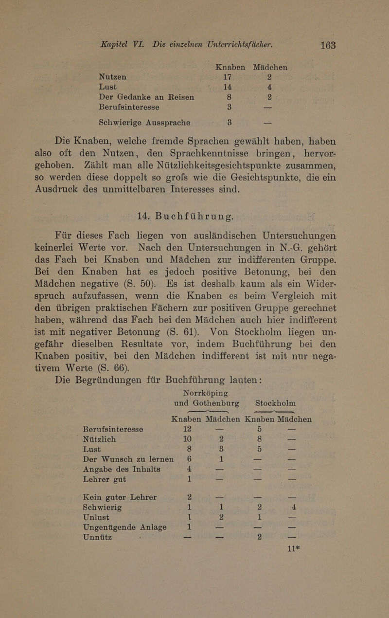 Kn aben Mädchen Nutzen 17 2 Lust 14 4 Der Gedanke an Reisen 8 2 Berufsinteresse 3 — Schwierige Aussprache 3 — Die Knaben, welche fremde Sprachen gewählt haben, haben also oft den Nutzen, den Sprachkenntnisse bringen, hervor- gehoben. Zählt man alle Nützlichkeitsgesichtspunkte zusammen, so werden diese doppelt so grofs wie die Gesichtspunkte, die ein Ausdruck des unmittelbaren Interesses sind. 14. Buchführung. Für dieses Fach liegen von ausländischen Untersuchungen keinerlei Werte vor. Nach den Untersuchungen in N.-G. gehört das Fach bei Knaben und Mädchen zur indifferenten Gruppe. Bei den Knaben hat es jedoch positive Betonung, bei den Mädchen negative (S. 50). Es ist deshalb kaum als ein Wider- spruch aufzufassen, wenn die Knaben es beim Vergleich mit den übrigen praktischen Fächern zur positiven Gruppe gerechnet haben, während das Fach bei den Mädchen auch hier indifferent ist mit negativer Betonung (S. 61). Von Stockholm liegen un- sefähr dieselben Resultate vor, indem Buchführung bei den Knaben positiv, bei den Mädchen indifferent ist mit nur nega- tivem Werte (S. 66). Die Begründungen für Buchführung lauten: Norrköping und Gothenburg Stockholm Knaben Mädchen Knaben Mädchen Berufsinteresse 12 = D — Nützlich 10 2 8 = Lust 8 3 5 — Der Wunsch zu lernen 6 1 — — Angabe des Inhalts 4 — = 2 Lehrer gut 1 — — = Kein guter Lehrer 2 — — = Schwierig 1: 1 2 4 Unlust 1 2 1 se Ungenügende Anlage 1 — _ == Unnütz — — 2 — ‚EI&gt;