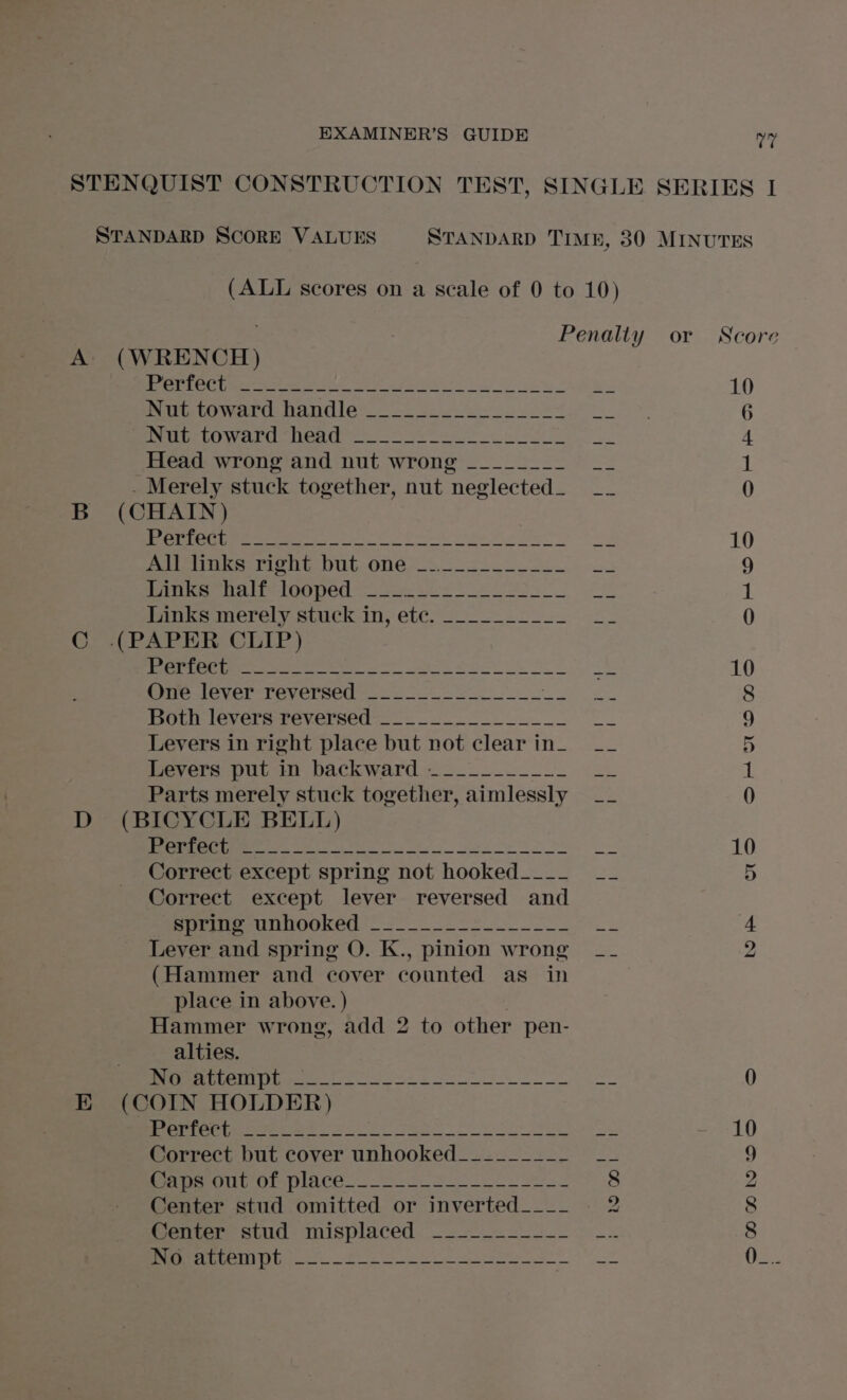 V7 se) E Perfect Head wrong and nut wrong All links right but one Pies ate lOCned. se oo Ianks merely stuck in, ete. _-___-.-._ Toe ge eS Both levers reversed ___-__.-______- Levers in right place but not clear in_ Levers put in backward ——-______-_ Parts merely stuck together, aimlessly een ee tegen Po So eee Correct except spring not hooked___~_ Correct except lever reversed and Sprine unhooked _—_____-2..__=__ Lever and spring O. K., pinion wrong (Hammer and cover counted as in place in above. ) ; Hammer wrong, add 2 to other pen- alties. Oo SEUSS UR SIR UAT vay sk PUI ee ee eye a Center stud misplaced ~--------~-- OSs NSTC] RIS ea en A Score jot or ek SS pel oe =o © ped SoS ot © OO © foal oO