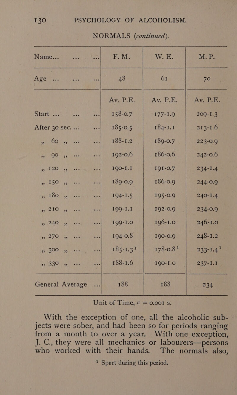 NORMALS (continued). Name... Sule saa Revie W. E. M. P. Avge vy.. an es 48 61 70 Av. P.E. Av. P.E. Av. P.E. Starts. his 4 158-0.7 177-1.9 209-1.3 After 30 sec. ... ve 185-0.5 184-1.1 213-1.6 eh Pi 8 ae aA ed 188-1.2 | 189-0.7 223-09 WG OOS sucbant ..| 192-0.6 186-0.6 242-0.6 se QO. sy ileke ne 190-I.1 IQI-0.7 234-1.4 Kabhi dw ENG 9) a 189-0.9 | 186-09 244-0.9 ae OO Ja eeee te 194-1.5 195-0.9 240-1.4 aot Ta Taare Ne ah 199-I.1 192-0.9 | 234-0.9 Nel SAO) Na tnuoits Pat 199-1.0 196-1.0 246-1.0 Weed (2 a er eye 194-0.8 190-0.9 248-1.2 yO. NIGH as fl Woy utes 178-0.8! PTS OF ie ARTA ee DA in donb) 6 T8B+EG I90-1.0 | 237-1.1 General Average ... 188 188 234 Unit of Time, ¢ = 0.001 s. With the exception of one, all the alcoholic sub- jects were sober, and had been so for periods ranging from a month to over a year. With one exception, J. C., they were all mechanics or labourers—persons who worked with their hands. The normals also,