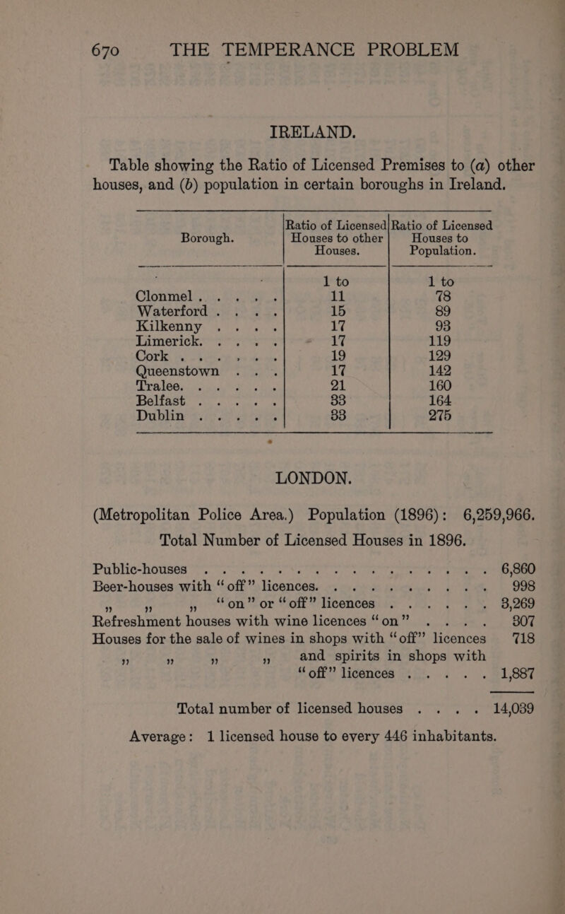 IRELAND. Table showing the Ratio of Licensed Premises to (a) other houses, and (b) population in certain boroughs in Ireland. Ratio of Licensed] Ratio of Licensed Borough. Houses to other Houses to Houses. Population. , 1 to 1 to Clonmel. 3h. SSP a 11 78 Waterford. . .-. 15 89 MARCO Ry 4 Was 17 93 eerie. 2 oS 17 119 MOET, Cas oe em ee te 19 129 Queenstown .. . 17 142 Te ABO iL Son eins 21 160 BBGUIRED) sea ced SS 164 Dublin s.h) ot eo tees B3) x 275 LONDON. (Metropolitan Police Area.) Population (1896): 6,259,966. Total Number of Licensed Houses in 1896. Public-houses . . PTET ee Wes Bak Tey Beer-houses with “ off % aes a) eS Mhietans 2 ee * Ee ion or Molt iicencemiis .'o.- eS ee Refroshiteus houses with wine licences “on” .. . . 807 Houses for the sale of wines in shops with “off” licences 718 and spirits in shops with Som? ligantes i454... . -. SLSar ”? ”? ? +P] Total number of licensed houses . . . . 14,039