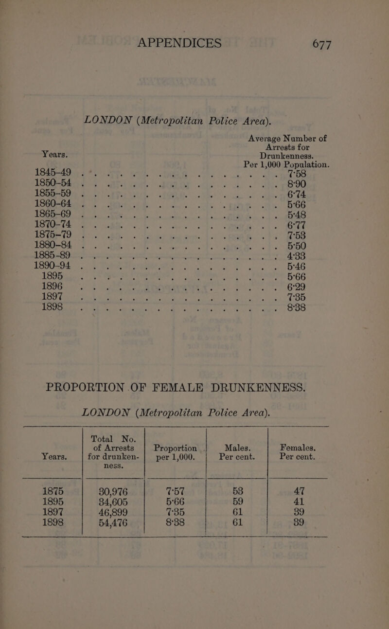LONDON (Metropolitan Police Area). Average Number of Arrests for Years. Drunkenness. Per 1,000 Population. . | Aa Bes Mes OS ey sk ug PSU On Ss aS a BOOT gs) a. Ob Bee is oe MEG bP ee Ramen Ta nme ces scr Pee MEE c's RS EE be. IDE Us SS Bit Re ne ae es Vea ee ee ee RR yk ae ee 4. RRR: Gee ROG ci aD. «Cie ee aes. |. ee ee er es REE GS ge Ps) BRR 8 Pe ee a eh ee RRL BA MR 3 3:5 GOs. 1a Se eee we ee. Bs eee. ee eee een) |: fee SO GE POT Saya ae SERIA ATUN ce ne OO COMO aE OAD ee Re ce a ee ge 8 EE Ree tee ahold By Pemba ye, et ages PROPORTION OF FEMALE DRUNKENNESS. LONDON (Metropolitan Police Area). Total No. of Arrests Proportion | Males. Females. Years. for drunken- | per 1,000. Per cent. Per cent. ness. 1875 30,976 C57 53 47 1895 34,605 5°66 59 41 1897 46,899 85 61 39 1898 54,476 8:38 61 39