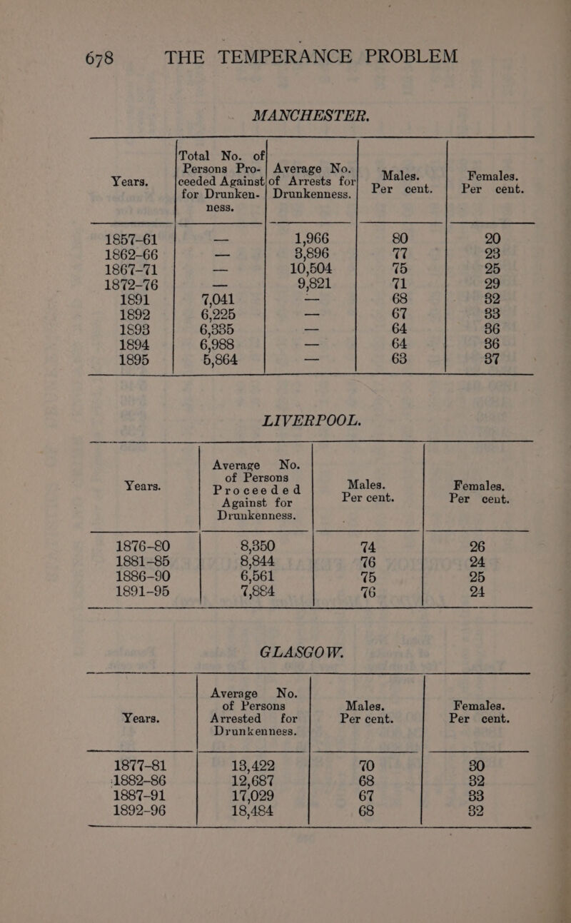 MANCHESTER. Total No. of Persons Pro-| Average No. Mal Femal Years. ceeded Against/of Arrests for P — P SInBICe- for Drunken- | Drunkenness. er cent. er cent. ness. 1857-61 — 1,966 80 20 1862-66 — 8,896 V7 23 1867-71 ~— 10,504 5 95 1872-76 — 9,821 val Fs 1891 7,041 — 68 $2 1892 6,225 — 67 85 1893 6,335 — 64 86 1894 6,988 —_— 64 86 1895 5,864 — 63 St LIVERPOOL. Average No. Years. P eben a Males. Females. Against for Per cent. Per cent. Drunkenness. 1876-80 8,350 T4 26 1881-85 8,844 (6 24 1886-90 6,561 %5 25 1891-95 (1,884 (6 24 GLASGOW. Average No. of Persons Males. Females. Years. Arrested for Per cent. Per cent. Drunkennegs. 1877-81 18,422 70 380 ‘1882-86 12,687 68 $2 1887-91 17,029 67 33 1892-96 18,484 68 82