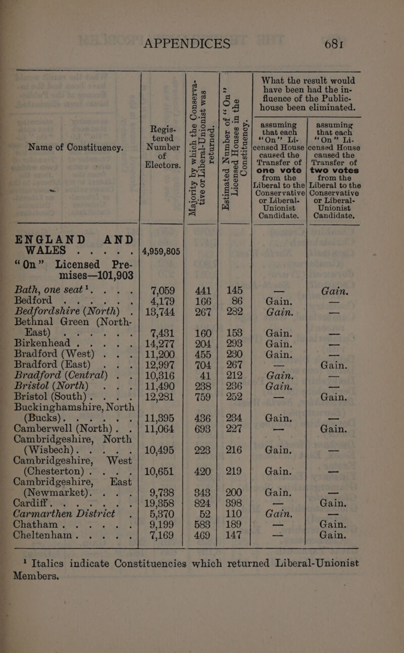 —_—- = = ENGLAND AND MALES . . eS “On” Licensed Pre- mises—101,903 Bath, one seat’. Bedford . . Bedfordshire (North) Bethnal Green ore East) Birkenhead . . Bradford (West) Bradford (East) . . Bradford (Central) . Bristol (North) Bristol (South) . Buckinghamshire, North (Bucks). . Camberwell (North) . Cambridgeshire, North (Wisbech) . : Cambridgeshire, West (Chesterton) . : Cambridgeshire, East (Newmarket). Cardiff . Carmarthen Distr ict Chatham . Cheltenham . 7,059 4.179 18,744 7,481 14,277 11,200 12,997 10,316 11,490 12,281 11,895 11,064 10,495 10,651 returned. 681 What the result would : have been had the in- 5 s fluence of the Public- bef | house been eliminated. +4. : é + ss bm] assuming assuming fo | _ that each that each ae 3 FS On-2. Tile * Ones. Tit: BAUS caused the | caused the Ars 8 Transfer of | Transfer of ™ wr)| one vote two votes 28 from the from the 9 {Liberal to the] Liberal to the A 4 Conservative} Conservative a or Liberal- | or Liberal- fq Unionist Unionist Candidate. Candidate, 145 — Gain 86 Gain — 282 Gain — 153 Gain ~ 298 Gain — 230 Gain — 267 os Gain 219 Gain — 236 Gain — 252 — Gain 234 Gain — 227 —_ Gain 216 Gain — 219 Gain —— 200 Gain re 398 o— Gain 110 Gain — 189 — Gain 147 —- Gain Members.