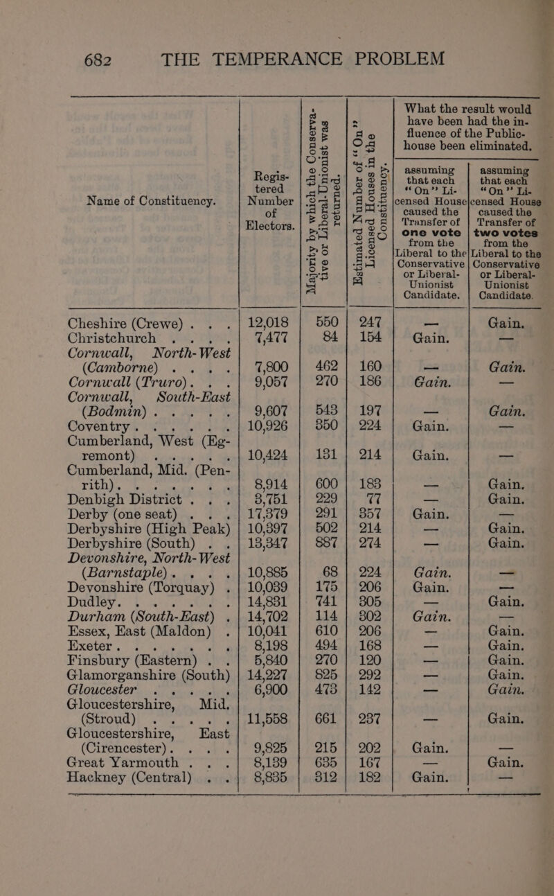 Cheshire (Crewe) . Christchurch” \°». 03°. Cornwall, North-West (Camborne) Cornwall (Truro). . Cornwall, South- East (Bodmin) . Coventry. . Cumberland, West (Ee- remont) . Cumberland, Mid. (Pen- rith). i Denbigh District . Derby (one seat) . . Derbyshire (High Peak) Derbyshire (South)  Devonshire, North-West (Barnstaple)... 2 4 Devonshire (Torquay) . Dudley. .. pees (South- East) . Essex, East pio Exeter . ae Finsbury (Eastern) . : Glamorganshire (South) GLOUCesten «6 sere eatete Gloucestershire, Mid. (Stroud) msgs lee Gloucestershire, East (Cirencester) . Great Yarmouth . Hackney (Central) Regis- tered of What the result would have been had the in. fluence of the Public- house been eliminated, assuming assuming that each that each “On” Li- “On”? Li- caused the caused the Transfer of from the from the or Liberal- or Liberal- Unionist Unionist Candidate. Candidate. — Gain. Gain. — — Gain. Gain. - — Gain. Gain — Gain ae —— Gain — Gain Gain _ sce Gain — Gain Gain —- Gain — — Gain Gain -—- ~- Gain — Gain — Gain — Gain — Gain -— Gain Gain — — Gain Gain =&gt;