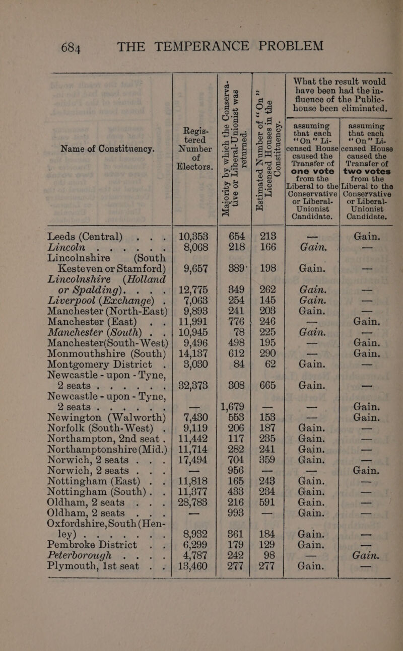 Name of Constituency. tive or Liberal-Unionist was returned. Majority by which the Conserva- Leeds (Central) 10,353 Lincoln soins. 4 WAL SOG |) 288 Lincolnshire (South Kesteven or Stamford) | 9,657 | 389° Lincolnshire ee oe or Spalding). : 12,775 | 3849 Liverpool (Exchange) .| 7,063 254 Manchester (North- East) 9,893 | 241 Manchester (East) . 11,991 T716 Manchester (South) . 10,945 78 Manchester(South-West)| 9,496 | 498 Monmouthshire (South) | 14,137 612 Montgomery District 3,080 84 Newcastle - upon - Tyne, 2 seats . : 32,3873 | 308 Newcastle - upon - Tyne, 2seats . -— 1,679 Newington (Walworth) 7,480 553 Norfolk (South-West) 9,119 ; 206 Northampton, 2nd seat. | 11,442 | 117 Northamptonshire(Mid.)} 11,714 | 282 Norwich, 2 seats . 17,494 | 704 Norwich, 2 seats . —— 956 Nottingham (East) 11,818 165 Nottingham (South) . 11,377 433 Oldham, 2 seats 28,783 | 216 Oldham, 2seats .. - 993 Oxfordshire, South (Hen- ley) . tani 9,982 41 -B61 Pembroke District 6,299 179 Peterborough 4,787 | 242 13,460 | 277 Plymouth, 1st seat . ~ et fluence of the Public- Og house been eliminated. “1.4 &gt;| assuming assuming #2 =| that each | that each os] “On” Li- | “On” Li- 8,9 -8 |censed House/censed House 5 + | caused the | caused the Ac a! Transfer of | Transfer of % 25} one vote | two votes 28 from the from the g-8 Liberal to the|Liberal to the oe Conservative | Conservative a or Liberal- | or Liberal- eal Unionist Unionist Candidate. Candidate. 3 — Gain. 166 Gain. — 198 Gain. —_ 962 Gain. -—— 145 Gain. — 208 Gain. —- 246 — Gain 225 Gain. — 195 — Gain 290 — Gain 62 Gain. —— 665 Gain. — — — Gain 153 -- Gain 187 Gain ms 935 Gain — 241 Gain — 359 Gain — — — Gain 243 Gain - 234 Gain — 591 Gain andi — Gain — 184 Gain — 129 Gain — 98 — Gain rare’ Gain =