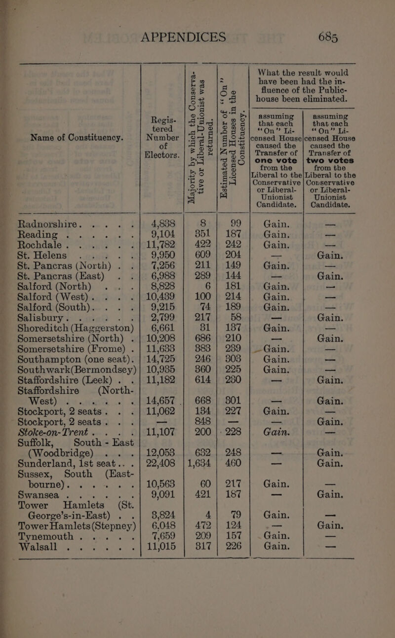 ers St. Helens St. Pancras (Hast) Salisbury. . . Somersetshire (North) . Southwark(Bermondsey) Staffordshire (Leek). . Staffordshire (North. West) , Stockport, 2 seats . Suffolk, South - East (Woodbridge) Sunderland, Ist seat. Sussex, South (Bast- Swansea. . Tower Hamlets Tower Hamlets (Stepney) (St. 9.950 6,988 2:799 10,208 10,935 11,182 12,053 22,408 9,091 6, 048 What the result would 3 have been had the in- 5 o fluence of the Public- - 3 house been eliminated. a. ; é o.4, Bm assuming assuming HOS that each that each apg] “On” Li- | “On” Li- Br + | caused the caused the Z 3 &amp;| Transfer of | Transfer of 3 25 | one vote | two votes 38 from the from the §-2 Liberal to the|Liberal to the Al Conservative | Conservative ra Unionist Unionist 204 — Gain 144 — Gain 58 — Gain 210 — Gain 225 Gain. ame 230 — Gain 801 — Gain — — Gain 948 — Gain 460 — Gain 187 — Gain 124 — Gain