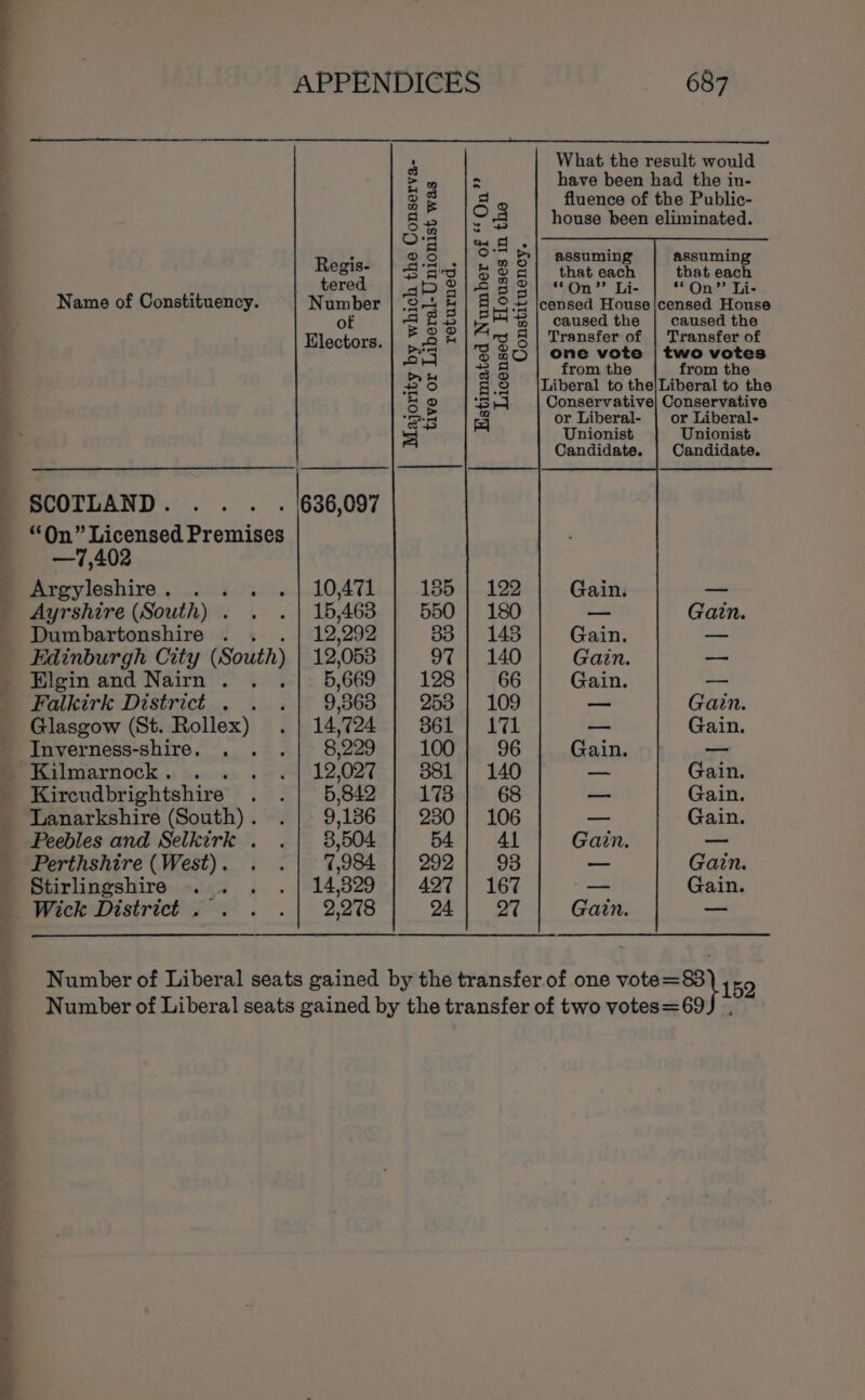 SCOTLAND. .. . . 636,097 “On” Licensed Premises —7,402 Argyleshire. . . . .| 10,471 Ayrshire (South) . . . | 15,463 Dumbartonshire . 12,292 Edinburgh City (South) 12,053 Elgin and Nairn. . 5,669 Falkirk District . . .| 9,863 Glasgow (St. Rollex) . | 14,724 _ Inverness-shire. . . .| 8,229 Kilmarnock. . err ns 8-1 Kirondbrightshire Bat. Drees Lanarkshire (South). . | 9,186 Peebles and Selkirk . .| 8,504 Perthshire (West). . .| %,984 Stirlingshire . . . . | 14,829 Wick District , . . .| 2,278 What the result would have been had the in- fluence of the Public- house been eliminated.