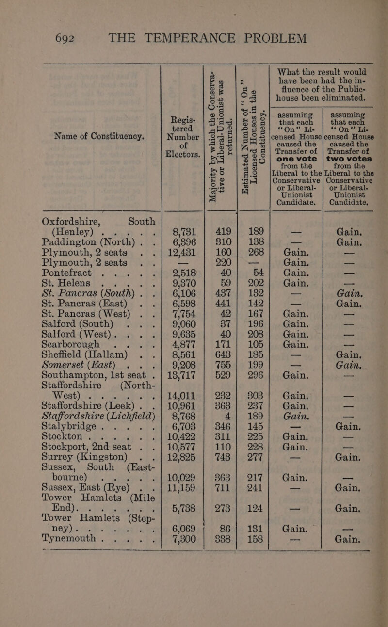 What the result would g m |s have been had the in- 95 A» fluence of the Public- Ra On house been eliminated. Oa [oA , Regis- 22 F ao that each that each ere o 66 Ts ‘6 Pe Name of Constituency. Number 33 E ECE: conned House censed = =&lt;) R e thre FSe Fir &amp; Takai of Tanto of A BS ® “xt | One vote | two votes ra ~ é _from the _from the #9 §.Q |Liberal to the/Liberal to the B® ‘Sel Conservative | Conservative tase} 5 or Liberal- | or Liberal- a = Unionist Unionist Candidate. | Candidate, Oxfordshire, South (Henley) . . si 8781 | |) 418 ahs, 189 -- Gain. Paddington (North) . 524 G96 310 | 188 — Gain, Plymouth, 2 seats . .| 12481 | 160] 268] Gain. — Plymouth, 2seats .. — 220} — Gain. ~~ Ponteiract! 2+ 3 2B 40 54 | Gain. -— St.Helens . . - | 9370 59 | 202] Gain. ~- St. Pancras (South) . .| 6,106 | 487] 182 — Gain. St. Pancras (Hast) . .| 6,598 441 | 142 &lt;= Gain. St. Pancras (West) . .| 17,754 42 | 167] Gain. — Salford (South) . . .{| 9,060 87 | 196 Gain. -—— Salford (West). . . .| 9,635 40} 208 Gain, — Scarborough . ots | 4977 1%71 | 105 Gain. — Sheffield (Hallam) ois] BBG | 1643 | 196 — Gain, Somerset (Hast) . . .| 9,208 765 | &gt; 199 — Gain. Southampton, Ist seat . 13, W117 529 | 296 Gain. - Staffordshire (Ape th- West) . . | 14,011 232 | 808 Gain. — Staffordshire (Leek) . . | 10,961 363 | 237 Gain. ~~ Staffordshire (Lichfield 8,768 4} 189 Gain. — Stalybridge. . . 6,703 346 | 145 os Gain. Stockton. . - «| 10422 | 811] 225) Gain. — Stockport, 2nd seat . 10,577 110} 228] Gain. — Surrey (Kingston) . . | 12,825 743 | 277 oo Gain. Sussex, South (East- bourne) . » 6 |10,029. | 863.) 217] Gain. — Sussex, Hast (Rye) : 11,159 | 11} 241 — Gain. Tower Hamlets (Mile End). 5,738 | 273 | 124 — Gain, Tower Hamlets (Step- MOY). (ists “pant la wae, bee 86310 181 | Gain. - —- Tynemouth. . «,. .1| %800-| 388:1- 158 -— Gain. ee ee