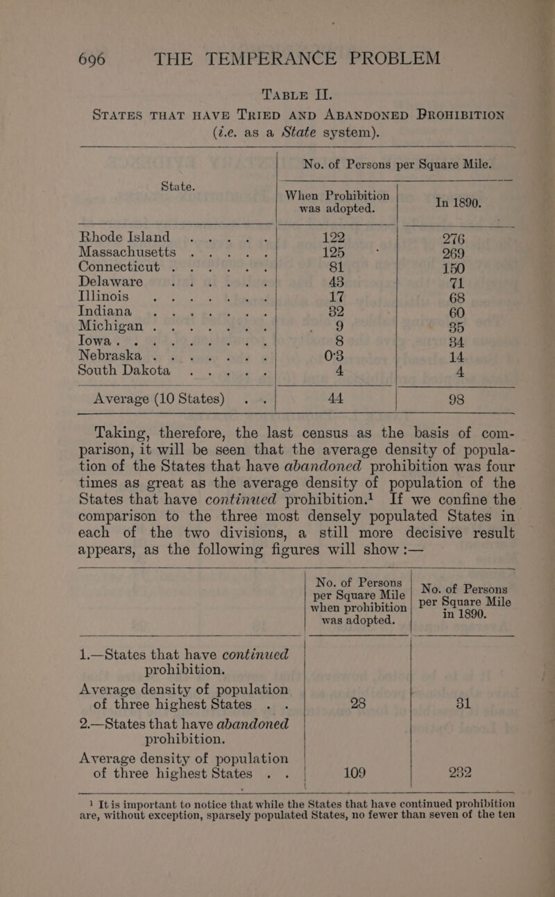 TABLE II. STATES THAT HAVE TRIED AND ABANDONED PROHIBITION (z.e. as a State system). No. of Persons per Square Mile. State. : When Prohibition was adopted. In 1890. Bhbode Island sj ea, 122 276 Massachusetts .*°. . . . 125 ; 269 Connectiéut” 4-427 ee 81 150 Delaware i782 i Reedse 43 7: Tivitions.&lt;() ar ER are ee 17 68 TAGiaMh 3, us a: we ae ee D2 60 WICK a oe ee ne 35 Towa Vd Git.) Oceano 8 84. Nebtraskaiv; oi case ade 0:3 14 SOUL Dakota: 0. 4 Abe wo 4 4 Average (10 States) . . 44 98 Taking, therefore, the last census as the basis of com- parison, it will be seen that the average density of popula- tion of the States that have abandoned prohibition was four times as great as the average density of population of the States that have continwed prohibition.! If we confine the comparison to the three most densely populated States in each of the two divisions, a still more decisive result appears, as the following figures will show :— oe No. of Persons No. of P per Square Mile ae Baie “Mile when prohibition in 1890. was adopted. 1.—States that have continued prohibition. Average density of population ’ of three highest States . . 28 bl 2.—States that have abandoned prohibition. Average density of population of three highest States . . 109 252 \ 1 It is important to notice that while the States that have continued prohibition are, without exception, sparsely populated States, no fewer than seven of the ten