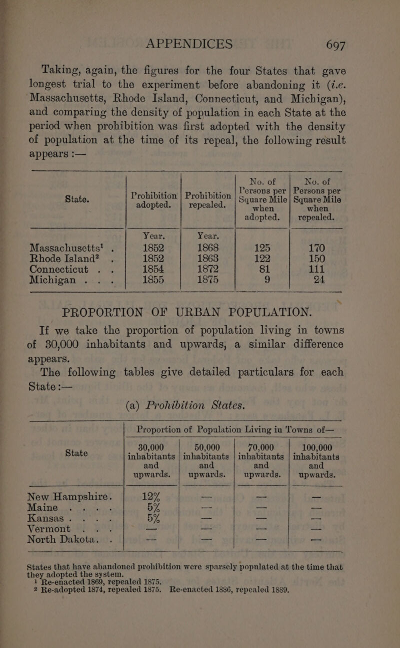 Taking, again, the figures for the four States that gave longest trial to the experiment before abandoning it (i.e. Massachusetts, Rhode Island, Connecticut, and Michigan), and comparing the density of population in each State at the period when prohibition was first adopted with the density of population at the time of its repeal, the following result appears :— No. of No. of Persons per | Persons per Square Mile | Square Mile when when adopted. repealed. Prohibition | Prohibition pinta. adopted. | repealed. Year. Year Massachusetts! . 1852 1868 125 170 Rhode Island? . 1852 1863 122 150 Connecticut . . 1854 1872 81 At I. Michigan .. . 1855 1875 9 GA PROPORTION OF URBAN POPULATION. If we take the proportion of population living in towns of 30,000 inhabitants and upwards, a similar difference appears. The following tables give detailed particulars for each State :— (a) Prohibition States. Proportion of Population Living in Towns of— 30,000 50,000 70,000 100,000 State inhabitants | inhabitants | inhabitants | inhabitants and and and and upwards. upwards. upwards. upwards. New iii eee 12% ~~ = an Maine... aa 5% ~- ak WR BSAS ce ye a 5% = — poe Vermont: *)) 2°. — — — — North Dakota. . -—- — — —- States that have abandoned prohibition were sparsely populated at the time that they adopted the system. 1 Re-enacted 1869, repealed 1875. 2 Re-adopted 1874, repealed 1875. Re-enacted 1886, repealed 1889.
