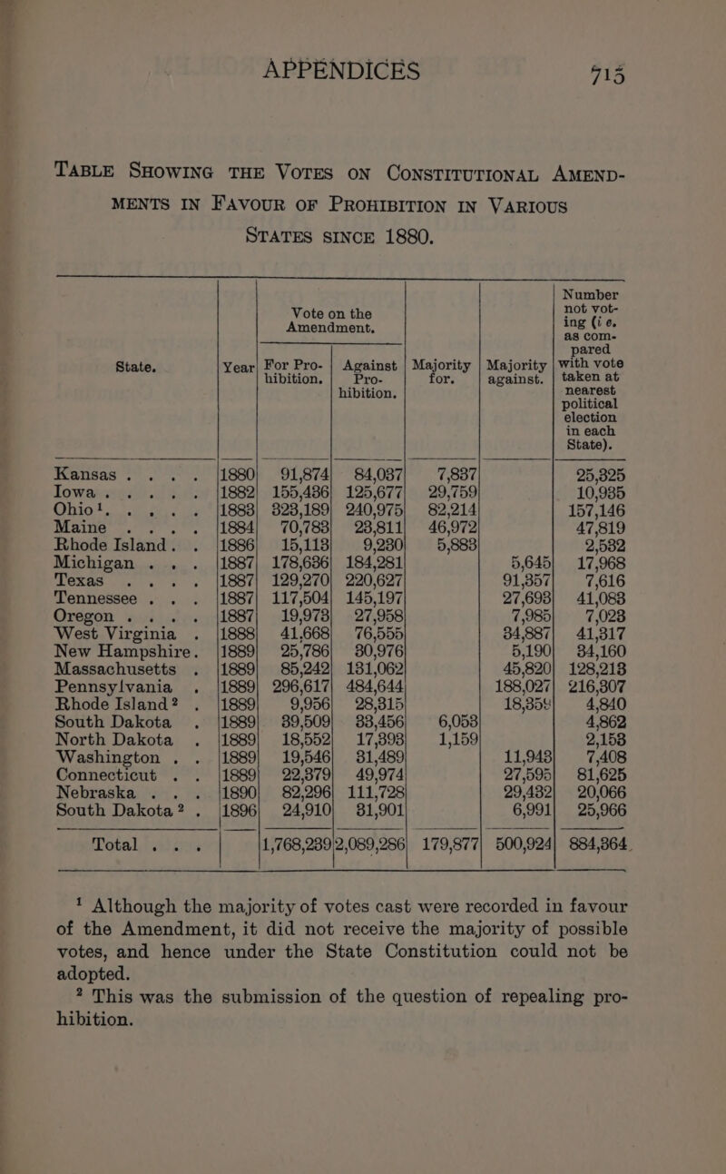 TABLE SHOWING THE VOTES ON CONSTITUTIONAL AMEND- MENTS IN FAvoUR OF PROHIBITION IN VARIOUS STATES SINCE 1880. Number Vote on the not vot- Amendment, ing (i ¢. as com- pared State. Year| For Pro- | Against | Majority | Majority | with vote hibition. | Pro- for. against, | taken at hibition. nearest political election in each State). Kansas... . (1880) 91,874) 84,037 7,837 25,825 Iowa... . . /|1882) 155,486) 125,677; 29,759 10,985 Ohio!, . . . . {1883} 823,189) 240,975} 82,214 157,146 Maine ... . {1884 70,783) 23,811) 46,972 47,819 Rhode Island. . {1886} 15,118 9,230 5,883 2,582 Michigan . . . (|1887) 178,686) 184,281 5,645} 17,968 Texas .. . . {1887} 129,270) 220,627 91,357 7,616 Tennessee . . . (1887) 117,504) 145,197 27,693} 41,088 Oregon... . (|1887; 19,973) 27,958 7,985 7,023 West Virginia . {1888} 41,668) 76,555 34,887} 41,317 New Hampshire. (1889) 25,786) 30,976 5,190} 34,160 Massachusetts . /|1889) 85,242) 131,062 45,820) 128,213 Pennsylvania . /1889| 296,617; 484,644 188,027| 216,307 Rhode Island? . |1889 9,956} 28,315 18,354 4,840 South Dakota . /|1889) 389,509) 33,456 6,053 4,862 North Dakota . (1889) 18,552) 17,3938 1,159 2,158 Washington . . |1889) 19,546) 31,489 11,9438 7,408 Connecticut . . /|1889}| 22,379) 49,974 27,595} 81,625 Nebraska . . . /|1890) 82,296) 111,728 29,4382} 20,066 South Dakota? . (1896, 24,910) 81,901 6,991} 25,966 Total... | [1,768,289 2,089,286, 179,877 500,924] 884,364. ' Although the majority of votes cast were recorded in favour of the Amendment, it did not receive the majority of possible votes, and hence under the State Constitution could not be adopted. 2 This was the submission of the question of repealing pro- hibition.