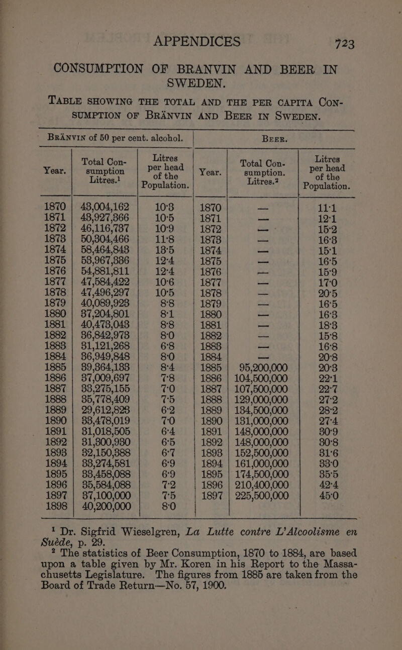 CONSUMPTION OF BRANVIN AND BEER IN SWEDEN. TABLE SHOWING THE TOTAL AND THE PER CAPITA Con- SUMPTION OF BRANVIN AND BEER IN SWEDEN. BRANVIN of 50 per cent. alcohol. | BEER. Litres Litres Total Con- - Year. sumption P of re Year. ean P et oes Litres. Population. Litres.? Population. 1870 | 48,004,162 10°3 1870 — 1h 1871 | 48,927,366 10°5 1871 — 121 1872 | 46,116,737 10°9 1872 — 15°2 1873 | 50,804,466 11'8 1873 —~ 16°3 1874 | 58,464,848 18°5 1874 — 151 1875 | 53,967,386 12°4 1875 —_ 16°5 1876 | 54,881,811 12°4 1876 os 159 1877 | 47,584,422 10°6 1877 —_ 170 1878 | 47,496,297 10°5 1878 — 20°5 1879 | 40,089,923 88 1879 — 165 1880 | 87,204,801 81 1880 —_ 163 1881 | 40,473,048 88 1881 — 18:3 1882 | 86,842,973 8:0 1882 — 158 1883 | 81,121,268 68 1883 _ 168 1884 | 86,949,848 8:0 1884 —_ 20°8 1885 | 89,364,183 84 1885 | 95,200,000 20°3 1886 | 37,009,697 78 1886 | 104,500,000 22°1 1887 | 33,275,155 70 1887 | 107,500,000 22°% 1888 | 35,778,409 75 1888 | 129,000,000 272 1889 | 29,612,828 62 1889 | 134,500,000 28°2 1890 | 33,478,019 70 1890 | 181,000,000 274 1891 | 31,018,505 6°4 1891 | 148,000,000 30'9 1892 300, 65 1892 | 148,000,000 30°8 1893 | 32,150,388 67 1893 | 152,500,000 316 1894 | 83,274,581 69 1894 | 161,000,000 33:0 1895 | 38,458,088 69 1895 | 174,500,000 35'5 1896 | 35,584,088 U2 1896 | 210,400,000 42-4 1897 | 87,100,000 U5 1897 | 225,500,000 45:0 1898 | 40,200,000 8:0 1 Dr. Sigfrid Wieselgren, La Lutte contre L’Alcoolisme en Suéde, p. 29. 2 The statistics of Beer Consumption, 1870 to 1884, are based upon a table given by Mr. Koren in his Report to the Massa- chusetts Legislature. The figures from 1885 are taken from the Board of Trade Return—No. 57, 1900.
