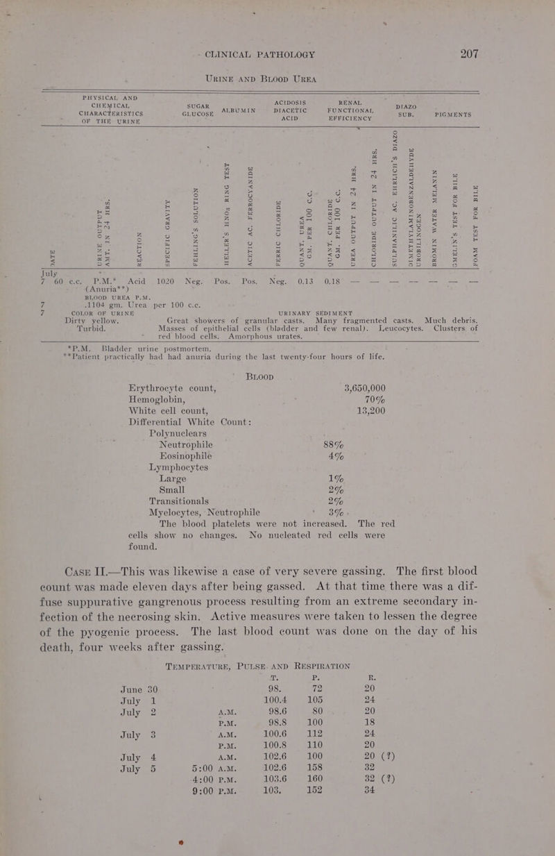 PHYSICAL AND ACETIC AC. FERROCYANIDE Ine eo) wn CHEMICAL SUGAR, CIIARACTERISTICS GLUCOSE ees OF THE URINE t = Ww peg = o) Z . = is 4 i 2) 0 By = yy fo) =) < 2 Z Pa op io we ce HN io) - 2) wn ° z ‘ 2 z, a 3) O i A Oo 1H iz a4 by es &amp; 4 ia 2 OPS ee an oe at RS jen < Oe se i ai a a) v< [4 n cay a July . [GC meicum ivi = Acid , 1020 Nees .. Pos (Anuria**) BLOOD UREA P.M. if a OA esi. Urea sper 100) cic 7 COLOR OF URINE Dirty yellow. Turbid. ACIDOSIS RENAL B DIAZO DIACETIC FUNCTIONAL SUB. PIGMENTS ACID EFFICIENCY ° N < _ 1 ee Sed eR z x 5 n vu w &amp; a i A es i235 5 al as x, 4 z ere < 5 . te oy I N Se i22) w is) Oo N ee w = 4 A rea 2 a ty 1S) wVJ z u a fae} = [o) mR a qi 2) iS) ro) ih H (<2) eh) 7 Puy < Z [24 &amp; = ro) KO Hy ae a 2 ° sm on SI 2) 12) = ty H oe at wy ai - to) 4 o << by = Sw Hoe A = SoS es = oO Pw on ea w = a es Ls n ie Ay Ay 2) fa) 4 ets “ a S) Hi Hi Sere Rosas ue ae % Za ra el ge ° 4 om = a = 4 ES eT Sl a af SS laa! < 25 Dp p oa q D on. — = fo) &amp; oO Qa 2) Oo n (ae) =) 6) &amp; Neg. 0.13 0.18 — — — = Large Small Much debris. Clusters of 3,650,000 70% 13,200 88% 4% 1% 2% 2% 3% » The red June 30 July 1 July 2 July 3 July 4 July 5 7. 98. 100.4 98.6 98.8 100.6 100.8 102.6 102.6 103.6 103, BP; 72 105 80 100 112 110 100 158 160 152 20 24 20 18 24 20 20 32 32 34 (7) (7)