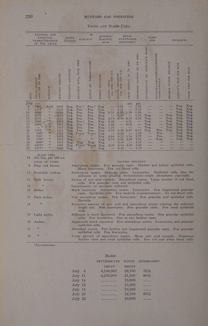 ACIDOSIS RENAL CHEMICAL, SUGAR 4 DIAZO CHARACTERIgtrcs.) CRUGmegys OL ia tha me, ee SUB. PIGMENTS OF THE URINE ate y ame ° N i ° =) w H om | &amp; H a : i a # a am “a = a z w By ee : ae) ee < Z = N = ) g S12 ps GG re ee oS Fee Ae Pg) SN Et 5 . a tye ia 3 Sao a a ae i: o 2 < SI Z i) 8 Sisto Cian Et D 3) Se a a m AY <p 4 a =; 5 i 4 =) ° A Ae < = Haq oO ry . ye i pe Ay ee < bs = Bs H 5 a 1S) a 5 oO Wt Hu beag a re n bs ox Z o oe es < v a ee) A Z Oz : a i] fe) Lies) a4 [4 . . fo) H < se m Z qi a ee sf ON 6B ee BB ee a ce Z id re Z a Pe <6 < 5 i a . 29 S g < A yo iS e e q < eo = a 2) 1S) wu ap Q ie) &amp; July =e.c. $ gm, gm. 8 “1850, Acid 1018 Neg. Pos.? Pos.? Neg — 016 — 2.96 — — . = Neg. Neg. 9: S470 &amp; 21024 «Neg.- Pos. Pos. (Neg a —— 024 -.—. 78.53 8 — — Neg. Neg. 10 1000 se 1020 Neg. Pos. Pos. Neg. (0.53 305108-5.30 = 1.00 — = — Neg. Neg 11 650 ola Neg. Pos. “Pos. Neg. —— Q2@e=— 3.33 ‘Neg — Neg. Neg. Neg 12.0 Ed 5 0 .- a Ser 1023: Neg Pos.” Pos. Neg. 0.74520-40. 8.51 4.60 Neg. — Neg. Neg. Neg 13 ~ 1200 -syc¥- te Ode 2ee,~ Pos.? Pos. Neg. 0.38 — 4.56 — Neg. — Neg. Neg. Neg 14 2000? ‘gate 1011. Neg.> Pos.” Pos. Neg. 1.80 — 36.0 — Neg. — Neg. Neg. Neg 15 —*. *“ 1015 eeu os.” Pos. Negie1.35 —_- — — Neg. — Neg. Neg. Neg UG weet 00) x 1013 puiiwros. - Pos, Ness 0.54 0.30°8:375 465 Neg Pos. Neg. Neg. Neg ay; 500* % 1024 Neg. Trace ‘Trace: Neg. — 0.50 — 2.50 — Pos. =~ Neg. Neg 18 730* “ wM1020 Negus tS “ey ces, 0.84 -.0,52 6.16 ~3.79 ==) Sos, — Neg. Neg 19 750* > “© “1015. ~ Negus soe Neg. 7 0:54)-0,60 4:05, 4.95 = Wer — Neg. “Neg. 20 800* es 1013 Neg. Neg. Neg. Neg. = Oa 2 — — a= = = Zl AO Sa Sg 100A-Neg. Trace Trace Neg. . 0.35 0.54.3.76 5.80 — = 2 — = Q2 1475* . Mens Neo | a ae Neg. we! 300042) 619 tek —- =— — = ne BIOOD UREA 10 .036 Gm.-persL00 c.c. COLOR OF URINE URINARY SEDIMENT 8 Deep red brown. Amorphous urates. Few granular casts. Bladder and kidney epithelial cells. PHYSICAL AND Brownish yellow. Dark brown. ee Amber Dark amber. 66 Light amber. Amber. 6é *Incontinence. URINE AND BLooD,, UREA Many leucocytes. Few red blood cells. Amorphous ugates. Granular casts. Leucocytes. Epithelial cells, plus the sediment of some alkaline fermentation—triple phosphates especially. Excess of uric acid crystals. Amorphous urates. Targe number of red blood cells. Few granular casts and epithelial cells. Incontinence, no specimen collected. Much improved. Amorphous urates. Teucocytes. Few fragmented granular casts. Epithelial cells. Few bacteria (contamination). No red blood cells. Few amorphous urates. Few leucocytes. Few granular and epithelial cells. Bacteria. Excessive amount of uric acid and amorphous urates coloring the sediment bright red. Few leucocytes. Few granular casts. Few renal epithelial cells. Sediment is much improved. Few amorphous urates. Few granular epithelial cells. Few leucocytes. One or two hyaline casts. Apparently much improved. Few amorphous urates. J,eucocytes, and granular epithelial cells. Abundant urates. Few hyaline and fragmented granular casts. Few granular epithelial cells. Few leucocytes. Large amount of amorphous urates. Many uric acid crystals. Numerous hyaline casts and renal epithelial cells. Few red and white blood cells. Buoop ERYTHROCYTE WHITE HEMOGLOBIN COUNT COUNT July 8 4,100,000 29,700 75% July 11 4,250,000 21,500 80% July 14 Paice we ate 13,000 es July 15 ote a vine 13,500 ioe lees July 18 Siig e te 13,000 ex Gns July 20 nites terme 12,700 65% July 22 Lagi 2s GeO ROG: ple