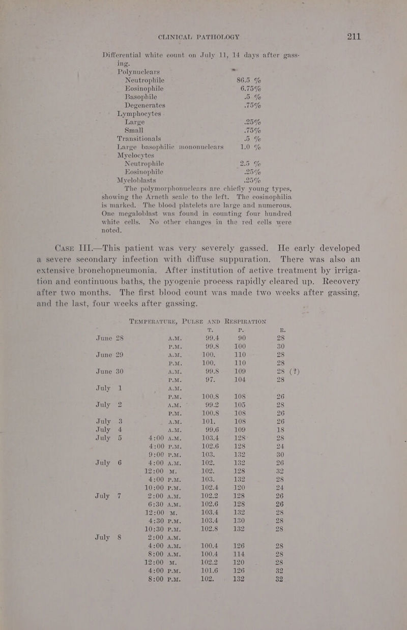 ing. Polynuclears a Neutrophile 86.5 % EKosinophile 6.75% Basophile % Degenerates 15% Lymphocytes - Large 25% Small 75% Transitionals 0 Io Large basophilic mononuclears Oe % Myelocytes Neutrophile 2.5 % Eosinophile 29% Myeloblasts 25% The polymorphonuclears are chiefly young types, showing the Arneth seale to the left. The eosinophilia is marked. The blood platelets are large and numerous. One megaloblast was found in counting four hundred white cells. No other changes in the red cells were noted. TEMPERATURE, PULSE AND RESPIRATION T. P. R. June 28 A.M. 99.4 90) 2 P.M. 99.8 100 5) June 29 AM, 100. 110 28 P.M. 100. 110 2 June 30 A.M. 99.5 109 28 (?) P.M. 97. 104 28 July 1 ee AME: P.M. 100.8 108 26 P.M. 100.8 108 26 July 3 A.M. LOT, 108 26 July 4 A.M. 99.6 109 18 July 5 4:00 A.M. 1034 128 28 4:00 P.M. 102.6 128 24 July 6 4:00 A.M. 102. 132 2 12:00 Mm. 102. 128 2 6:30 A.M. 102.6 128 26 - ‘PAPE Ge aos 103.4 132 28 4:30 P.M. 103.4 ibe 28 LOSBO PLM: 102.8 1232 28 July 8 2:00 A.M 4:00 A.M. 100.4 126 28 8:00 A.M. 100.4 114 28 12:00: a. 102.2 120 28 8:00 P.M. 102. 132 32