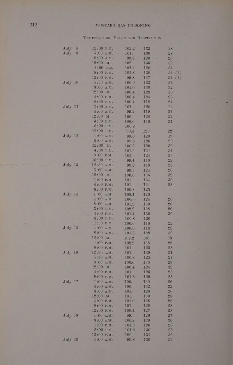 TEMPERATURE, PULSE AND RESPIRATION July 8 12:00° P.M. 102.2 132 July 9 5200 A.M 101. 130 8:00 A.M. 99.8 120 12:00 Mm. 102. 136 4:00 P.M. 101.4 120 8:00 P.M. 101.8 130 12:00 P.M. 99.8 127 July 10 4:30 A.M. 100.6 132 8:00 A.M. 101.6 13 13::00.m: 100.4 128 4:00 P.M. 100.4 124 $700 PM. 100.4 118 July 11 1:00 A.M. A005 120 4:00 A.M. 99.2 219 12:00 (M: 100. 128 4:00 P.M. 100.6 140 8:00 P.M. 100.8 12:00 P.M. 99.4 120 July 12 4:00 A.M. 99.6 120 8:00 A.M. 99.8 126 12:00 ‘2. 100.6 120 4:00 P.M. 101.2 194 8:00 P.M. 102. 124 10:00 P.M. 99.4 118 July 13 12:30 A.M. 99.2 118 5:00 A.M. 99.3 124 12:00 M, 100.6 1s 1:00 P.M. 101. 134 4:00 P.M. 101. 124 8:00 P.M. 100.8 125 July 14 1:00 A.M. 100.4 120 4:00 A.M. 100. 124. 8:00 A.M. 101.2 130 8:00 “2M, 102.2 128 4:00 P.M. 101.4 130 8:00 P.M. 100.8 120 Liss rae 100.6 118 8:00 A.M. 101.5 128 4:00 P.M. 102.2 128 8:00 P.M. 10% 125 July 16 12:30 A.M. 101. 129 5:30 A.M. 100.8 125 July 17 1:00 A.M. 100. 130 5:00 A.M. 100. 132 8:00 A.M. LOL: 128 12:00 Mm. LOLI 130 4:00 P.M. 101.6 128 8:00 P.M. TERE 128 12:00 P.M. 100.4 127 July 18 4:00 A.M. 99. 126 8:00 A.M. 100.8 130 12:00 P.M. 100. 134 July 19 4:00 A.M. 99.8 130