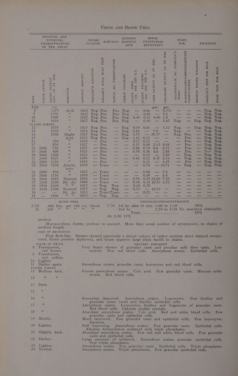 PHYSICAL AND k A CHEMICAL SUGAR’ ACIDOSIS RENAL IA ALBUMIN DIACETIC FUNCTIONAL apres OF THE URINE ACID EFFICIENCY : g Bac Wee u ae es o a2 eet ee gen ep lente mht.) PR Stabe Sone < a wy N < eee ees ot ee eee ee A = 5 x 9 = Oe ayer une = < Fy FA ‘ a i =) 7) a4 a fo) Shes La Ay = foo) a : aa s6 a. 3 28 Peed va 9 A Ee pen era ies Dp ie i) anne fare 2 vi om i 4 pS ° = oer SBM o mA : Peder pA ae eal are Z = Oa aH 5 wn 1S) i ‘fz H Ho - 2 US z Orr 9 OS aa Oe er ota De oy Ae Be ieee Se EE Gu Wh ney ce ne se St eee ts 2 Z a RSS eb ae Ses eee a Bap ie z i ee < etc ) D 3) a5 &amp; July Cui, gm gm. 1275 Acid 1025 Neg. Pos.. Pos. Neg: — 0:06 — 0.765 — — — 9 1 ZO e 1025 Neg. Pos. Pos: Neg. — 0.48 — 5,6 —- —- — 10 1000 = 1025. Neg: Pos: Pos, Negi: 0.40 0:10 4.00 1.0 —- =_—- — ‘lel 1050 fe 1017 Neg. Pos. Pos. Neg. — 0.10 — 1.05 Neg. — Neg FLUIDS FORCED ie 1870 ug 1015 Neg. Pos: — Neg. 0.59 0.06 — 1.12 Neg. — Neg. 1s 1950 a 1014 Neg. Pos. — Neg. 0.40 — 7.8 Neg. — — iat 1700 Slight 1017 Neg. Pos. — Neg. 1.75 — 29.57 — Neg. Pos — 15 : Acid los e Nes. Pos: — Neg. 1.42 012 — — — Pos. — 16 550 - 1020 — Pos. — — 0.52 012 — — — Pos — A 850 es 1027 — Pos. =. — 0.31 0.08 2.63 0.68 — Pos. — 18 3300 750 cs 1027 —--Pos. — — 0.88 0.10 6.6 0.75 — Pos — 19 2640 800 S 1025 — Pos. —— — 0.584 0:36-4:56 ~2:88 — Pos _— 20 3660 1400 cs 1013 — Pos. _ -- — 0.20 — 2.80 — Neg —_— Zi 2o40) 2925 ° 1009 — Pos. — — 0.44 0.22 8.47 4.24 — Neg —_ 22 3360 1650 oe 1 O13 ae Post — — — 0.26 — 4.29 — Pos —_— 23. 3360 ° 1530' tAmpho ) 1010; == Trace 4 — == 0-40 07 1 Nee LEric 24 2880 950 ee 1022 — Trace — — — 0.80 — 7.6 == _— — 25 2880 1750 re 1010 — Trace — — — 0.48 — 8.4 aes — — 26° 2640 2450 Neutral 1010\- — Trace *~ —* --——- 0.94 0.30'23.00 7.35 —- — — 27. 260) 2200 “Sit Ace L008) 9 races = —-» so 024 S026 0 Somon2 —- —- — 28 1920 1600 Be 1015 — Neg. Neg. —~ 0.60 0.30 — — — 29° 1920-2100 Neutral 1015 — Neg. Neg. . — °0.52 — 10.92 — — oS 300 — — Sit. Ac. 1015 — Trace'Trace ..-——-- — 07555 —=— = —- —- — 31 S00 Oe 1012 — Neg. ‘Neg. — —_—- — —_-- — —- —- — BILOOD UREA PHENOLSULPHONEPHTHALEIN 7/10 .060 Gm. per 100 c.c. blood. 7/24 1st hr.~plas- 10’ min. 1500 to 2:10 50% 28 O85. e So Fe 4 2nd kr. 2:10° to 3:10 Nov specimer AMOI Sa Aten Ses aoa oe 50% At 3 10 19oG SPUTUM oO medium length. CAST OF BRONCHUS GMELIN’S TEST FOR BILE FOAM TEST FOR BILE bb tl4 tld btainable. chains of cocci, Gram positive diplococci, and Gram negative large thick bacilli in chains. COLOR OF URINE URINARY SEDIMENT : 8 ‘Transparent, Very heavy shower of granular casts and peculiar split fiber casts. Leu- red brown. cocytes. Few red blood cells. Amorphous urates. Epithelial cells. 9 ‘Translucent, red, yellow. 10 Lighter 11 Darker again. Amorphous urates, granular casts, leucocytes and red blood cells. FLUIDS FORCED 12 Medium dark. Excess amorphous urates. Uric acid. Few granular casts. Mucous cylin- droids. Red blood cells. 13 ce ce 14. Dark. 15 “ 16 <3 Somewhat improved. Amorphous urates. . Leucocytes. Few hyaline and granular casts; renal and bladder epithelial cells. 17 os Amorphous urates. Leucocytes, hyaline and fragments of granular casts. Red blood cells. Calcium oxalate crystals. 18 < Abundant amorphous urates.: Uric acid. Red and white blood cells. Few granular casts and epithelial cells. 19 Muddy. ae improved. Few granular casts and epithelial cells. Few leucocytes. acteria. 20 Lighter. Still improving. Amorphous urates. Few granular casts. Epithelial cells. ; Alkaline fermentation sediment with triple phosphates. 21 Slightly dark. Abundant amorphous urates. Few red and white blood cells. Few granular casts and epithelial cells. 22 Darker. Large amounts of sediment. Amorphous urates, granular epithelial cells. : Few triple phosphates.