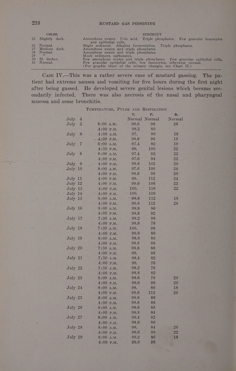 COLOR 26 Normal. 28 Normal. 66 30 Sl. darker. 31 Normal. SEDIMENT Amorphous urates. Uric acid. Triple phosphates. Few granular leucocytes and epithelial cells. Slight sediment. Alkaline fermentation. Triple phosphates. Amorphous urates and triple phosphates. Amorphous urates and triple phosphates. Much sediment, carbonates. Few amorphous urates and triple phosphates. Few granular epithelial cells. Few granular epithelial cells, few leucocytes, otherwise normal. _ (For graphic chart of the urinary changes, see Chart IT.) July July July July July July July July July July July July July July July July July July July July July July July July 29 TEMPERATURE, PULSE AND RESPIRATION T. P. R. Normal Normal Normal 8:00 A.M. 98.6 96 26 4:00 P.M. 98.2 80 4:00 A.M. 97. 80 18 4:00 P.M. 98.6 96 18 6:O00° A.M; 97.4 82 19 4:30 P.M. 99. 100 22 8:00 A.M. 97.4 92 22 4:00 P.M. 97.6 94. 22 4:00 P.M. 98.6 102 20 8:00 A.M. 97.6 100 24. 4:00 P.M. 98.6 98 20 4:00 P.M. 99, 112 24 4:00 P.M. 99.6 106 22 4:00 P.M. 100. E16 22 4:00 P.M. 100. 109 8:00 A.M. 98.8 112 18 4:00 P.M. 99.8 112 28 8:00 A.M. 98.8 86 4:00 P.M. 98.8 92 i200 AM. 98.2 98 4:00 P.M. 98.8 78 CySUE ACME 100. 98 4:00 P.M. 99.8 88 8:00 A.M. 98.8 80 4:00 P.M. 98.8 88 ©2380 ALM. 98.6 86 4:00 P.M. 99, 88 7:30-A.M. 98.4 82 4:00 P.M. 99. 76 DOM ALM: 98.2 78 4:00 P.M. 98.8 82 8:00 A.M. 98.6 78 20 4:00 P.M. 98.6 98 20 8:00 A.M. 98. 80 18 4:00 P.M. 98.6 112 20 8:00 A.M. 98.6 SG la 4:00 P.M. 98.8 88 8:00 A.M. 98.6 80 4:00 P.M. 98.8 84 8:00 A.M. 98.4 82 4:00 P.M. 98.6 86 8:00 A.M. 98. 84 20 4:00 P.M. 98.6 98 22 8:00 A.M. 98.2 86 18 i = S ay &amp; © (on) oO © or)