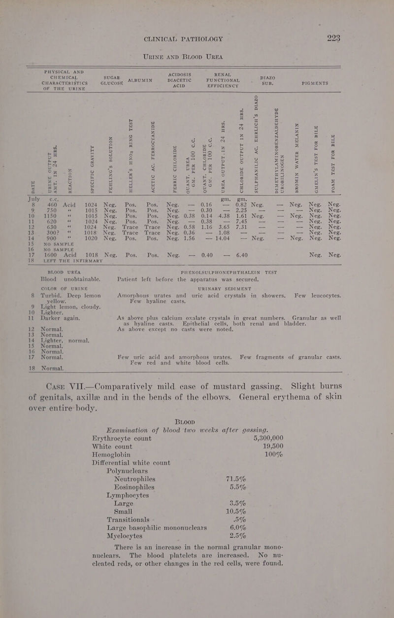 URINE AND BLOOD UREA PHYSICAL AND ACIDOSIS RENAL CHEMICAL SUGAR DIAZO CHARACTERISTICS crucose” ALBUMIN ose ek Fa SUB. PIGMENTS OF THE URINE ° N a : A ae a meeny we a a i wee ma Ww (=) (a4 x i a a iw ee ; SRP ten ae z ° = ; : sF a q N % ma leet Se eae ye Gon Meare te yt Eh ee 8 ~ os] H bead Ww z, e 9 Gi a es Pp cr es a fo) 2 (Ss ual fo o © 2 ‘a (=4 HH as a S at I Some 1s &amp; gs a es © = = © Z 2 Grids os = =) oO ee Fa a &amp; 5 Se 4 2 a = rea 4 =) 5 Sy aw z By Ha oO i ; ah ee te Ay 2) <2 S Sl uy fs) oe ¥ SB Bee Ms 4S at 4 He = a an og z 3) © o < vo 4 Fo ane sg z oe “ ig = ie) a Zz 4 d . oO a < | a z Z H = a = A a = ge ae es x wae ee ome. A DS Ss) a i es < ped a o 5 3) a aD 3 © EO July ec, gm. gm. 8 460 Acid 1024 Neg. Pos. Poss) . Neo: &amp; — 70°16 — 0.82 Neg. Neg. Neg. Neg 9 750 « OWS Niece s Bose Pos.) Neo | =— 1.0530 — 2.25 = — — Neg. Neg HOn es d250 “ 1015 Neg. Pos. Pos. .Neg. 0:38 0.14 .4:38 1.61 Neg. — Neg. Neg. Neg ate 620 “ 1024 Neg. Pos. Pos. Neg. — 0.38 — 7.45 = — — Neg. Neg 12 630 es 1024 Neg, Trace Isace Nes, 0.58 1.16 3:65 ~ 7.311 — — — Neg. Neg 13 S00 < 1018 Neg. ‘Trace Trace Neg. 0.36 — 1.08 — — — — Neg. Neg. 14 900 v2 1020 Neg. Pos. Pos. Neg. 1.56 — 14.04 — Neg. — Neg. Neg. . Neg. tS NO SAMPLE 16 NO SAMPLE iki 1600 Acid 1018 Neg. Pos. Pos. Neg. — 0.40 — 6.40 Neg. Neg. 18 LEFT THE INFIRMARY BLOOD UREA PICENOLSULPHONEPHTHALEIN TEST Blood unobtainable. Patient left before the apparatus was_ secured. COLOR OF URINE URINARY SEDIMENT 8 Turbid. Deep lemon Amorphous urates and uric acid crystals in showers. Few leucocytes. yellow. Few hyaline casts. 9 Light lemon, cloudy. 10 Lighter. 11 Darker again. As above plus calcium oxalate crystals in great numbers. Granular as well as hyaline casts. Epithelial cells, both renal and_ bladder. 12 Normal. As above except no casts were noted. 13 Normal. 14 Tighter, normal. 15 Normal. 16 Normal. 17 Normal. Few uric acid and amorphous urates. Few fragments of granular casts. Few red and white blood cells. 18 Normal.. Case VII.—Comparatively mild case of mustard gassing. Slight burns of genitals, axille and in the bends of the elbows. General erythema of skin over entire body. Boop Examination of blood two weeks after gassing. Erythrocyte count 5,300,000 White count 19,500 Hemoglobin 100% Differential white count Polynuclears Neutrophiles 71.5% Eosinophiles 5.5% Lymphocytes Large 3.5% Small 10.5% Transitionals 5% Large basophilic mononuclears 6.0% Myelocytes 2.5% There is an increase in the normal granular mono- nuclears. The blood platelets are increased. No nu- cleated reds, or other changes in the red cells, were found.
