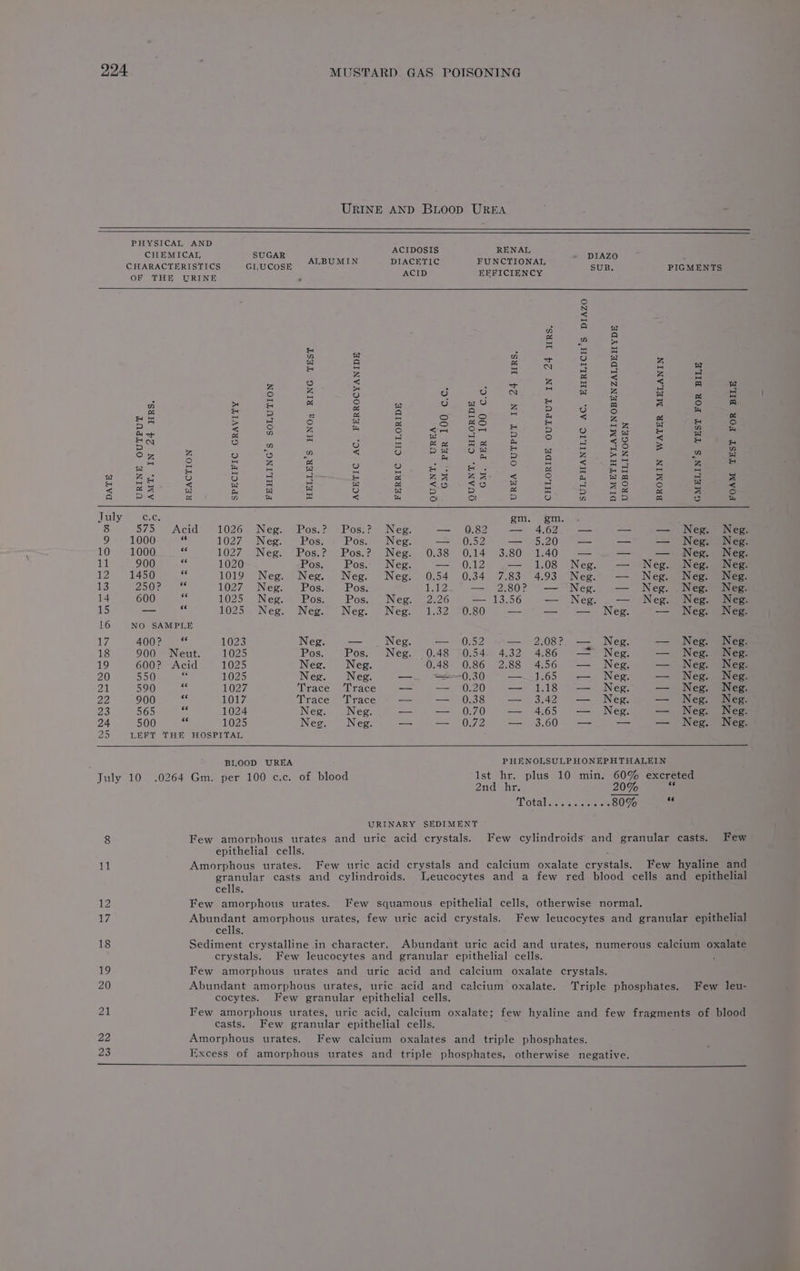 URINE AND BLOOD UREA PHYSICAL AND ACIDOSIS RENAL CHEMICAL, SUGAR DIAZO CHARACTERISTICS GI,UCOSE EUAN BAS FEN CHEO NAY: SUB. PIGMENTS OF THE URINE ACID EFFICIENCY ° N SI ° a i = . i 2a q a a de eae Piagteene el es = = Fy i ood ee , ° e : + a ee N < a 2) S a o J ONS oa cle Memes a 4 os 3 Lal ay 4 iS) wW iS) wY z ° Q = fo) ma u = u 2 co P S se eS i Fs < z 4 e 5 5 S 3 2 e es On eS lee, e =e Lae a 2 p < S Z fe) <4 On 2) 12) sa = a S eee pa ce : 4 ial = ° ie ue < uy 5“ 0 D 16) hr FA pe q ca ve = $0 2 -l Or z oO © a < 1S) =) i a 5 a z = a a) is A p< a a &amp; sy < a a io 5) 3) : abd Fs c £ aly eeeesc Faron sean 8 SoZ), Acid” 10265 Negev aos.c) eehosiem Nes — 0.82 — 4.62. — _ — Neg. Neg. 9 1000 dd 1027 Neg: Pos: = Pos.” Neg. — 0.52 — 5.20 — — — Neg. Neg. 1) == 1008 1027 Neg. Pos.?* Pos.? Neg, 0:38 0.14 3:80. 1:40- == — — Neg. Neg. iis 900 iG 1020 Pos. Pos. Neg. — 0.12 — 1.08 Neg — Neg. Neg. Neg. 12 10a 1019 Neg. Neg. Neg. Neg. 0.54 0.34 7.83 4.93 Neg. — Neg. Neg. Neg. 13 ee osOR tes 1027 Neg. Pos. Pos. 1.12. — 2.80? — Neg. — Neg. Neg. Neg. 14 600 y 1025. Neg.» “Pos: Pos. Neg: 2.26 — 13.56 — Neg — Neg. Neg. Neg. 15 — ee 1025 Neg. Neg. Neg. Neg. 1.32 0.80 — — — Neg — Neg. Neg. 16 NO SAMPLE : ys ENO | 1023 Neg. — Neg. — 0.52 => 208 Fy aver, — Neg. Neg. 18 900 Neut. 1025 Pos. Pos. Neg. 0.48 0.54. 4.32 4.86 — Neg. — Neg. Neg. 19 600? Acid 1025 Neg. Neg. 0.48 0.86 2.88 4.56 — Neg — Neg. Neg. 20 550 1025 Neg. Neg. — = —-0.30 —. 1.65 -— Neg. — Neg. Neg. 21 590 oe 1027 Trace ‘Trace — — 0.20 — 1.18 — Neg. — Neg. Neg. bbe 900 cs 1017 Trace ‘Trace — — 0.38 == 3.40 Nes — Neg. Neg. 23 565 bd 1024 Neg. Neg. — —= 0:70 — 4.65 — Neg. — Neg. Neg. 24 500 Me 1025 Neg. Neg. — Ns — 360 — — — Neg. Neg. - 28 LEFT THE HOSPITAL BLOOD UREA PHENOLSULPHONEPHTHALEIN July 10 .0264 Gm. per 100 c.c. of blood Ist hr. plus 10 min. 60% excreted 2nd hr. 20% ze Total.......+..80% s URINARY SEDIMENT 8 Few amorphous urates and uric acid crystals. Few cylindroids and granular casts. Few epithelial cells. : 11 Amorphous urates. Few uric acid crystals and calcium oxalate crystals. Few hyaline and granular casts and cylindroids. Teucocytes and a few red blood cells and epithelial cells. ie Few amorphous urates. Few squamous epithelial cells, otherwise normal. 17 Abundant amorphous urates, few uric acid crystals. Few leucocytes and granular epithelial cells. 18 Sediment crystalline in character. Abundant uric acid and urates, numerous calcium oxalate crystals. Few leucocytes and granular epithelial cells. 19 Few amorphous urates and uric acid and calcium oxalate crystals. 20 Abundant amorphous urates, uric acid and calcium oxalate. ‘Triple phosphates. Few leu- cocytes. Few granular epithelial cells. as Few amorphous urates, uric acid, calcium oxalate; few hyaline and few fragments of blood casts. Few granular epithelial cells. 22 Amorphous urates. Few calcium oxalates and triple phosphates. AS) Excess of amorphous urates and triple phosphates, otherwise negative.