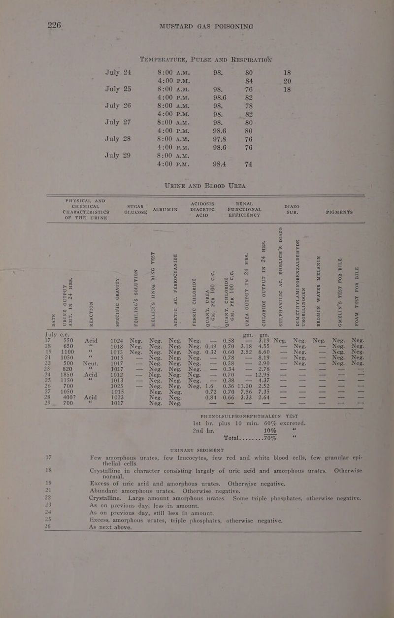 TEMPERATURE, PULSE AND RESPIRATION July 24 8:00 A.M. 98. 80 18 4:00 P.M. 84 20 July 25 8:00 A.M. 98. 76 18 4:00 P.M. 98.6 S25) July 26 8:00 A.M. 98. 78 4:00 P.M. 98. 82 July 27 8:00 A.M. 98. 80 4:00 P.M. 98.6 80 July 28 8:00 a.m. 97.8 76 4:00 P.M. 98.6 76 July 29 8:00 A.M. 4:00 P.M. 98.4 74 URINE AND BLOOD UREA ACIDOSIS RENAL CHEMICAL, SUGAR DIAZO CHARACTERISTICS GIL,UCOSE SLEW MIN DLARIETS SUNETIONAL SUB. PIGMENTS ACID EFFICIENCY OF THE URINE fe) N < A A fT mB x ra w % a i a 4 = me a a 1g = z A eee ee z q ro) < a i N a) rea) eats B Soe en | ee ae eae 3 age ae a ee Oat heat 9 ee 4 eos te = p 2 A gee ee ee 4 e Et 5 a 5 at mz So #S 3 He Bt a z Bi wp S B Zz 2 ues Se P o aa &amp; 2 Heo x ‘ [e4 Ay s <0 ‘Sy H =) * z bd Aes a g a P bat 3 Hat srl w z st Zz 2 n se Ox is cS) oO A A A P a = one 2 a H H = a Zi [4 O oO . 9 fo) 4 i Cees Raima eden eg eo hae) Row et ince a Rg go se < cr tga Be Ee ee eo ee eee: A e a i = ee HO ous) =) iS) B ap = v &amp; Jnaly ere: gm. gm. IZ. 550 Acid 1024 Neg. Neg. Neg. Neg. — 0.58 — 3.19 Neg. Neg. Neg. Neg. Neg 18 650 fe 1018 Neg. Neg. Neg. Neg. 0.49 0.70 3.18 4.55 — Neg. — Neg. Neg 19 1100 es 1015 Nes. “Neg. Nes, Nes. 0:32 0:60 3.52. 6.60 — Neg. —. Neg. Neg 21 1050 zh 1015 — Neg. Neg. Neg. 0.78 emo O19) ee Ne — Neg. Neg 22 500 Neut. 1017 — Neg. Neg. Neg. — 0.58 — 2.90 — Neg. — Neg. Neg 28 820 <f 1017 — Neg. Neg. Neg. — 0.34 — 2.78 — — — — — 24 1850 Acid 1012 — Neg. Neg. Neg. — 0.70 — 12.95 — — — — == PY | AGEN) < 1013 — Neg. Neg. Neg. — 0.38 — 437 — -—— — — — 26 700 1025 — Neg. Neg. Neg. 1.6 0.36 11.20 2.52 — — oa — = aie MONG, 1015 Neg. Neg. 0:72© 0370. *7.56. 917530 — --- — — — 28 400? Acid 1023 Neg. Neg. 0.84 0.666°3.33 2.64. — — — == == 29 700 ce 1017 Neg. Neg. _- _>- =— = = — = = PILENOLSULPHONEPHTHALEIN ‘TEST 1st hr. plus 10 min. 60% excreted. 2nd. hr, 10% . Totala.c oaees 70% PY URINARY SEDIMENT 17 Few amorphous urates, few leucocytes, few red and white blood cells, few granular epi- thelial cells. 18 Crystalline in character consisting largely of uric acid and amorphous urates. Otherwise normal. 19 Excess of uric acid and amorphous urates. Otherwise negative. Zi Abundant amorphous urates. Otherwise negative. 22 Crystalline. Large amount amorphous urates. Some triple phosphates, otherwise negative. 23 As on previous day, less in amount. 24 As on previous day, still less in amount. 25 Ixcess, amorphous urates, triple phosphates, otherwise negative. 26 As next above.