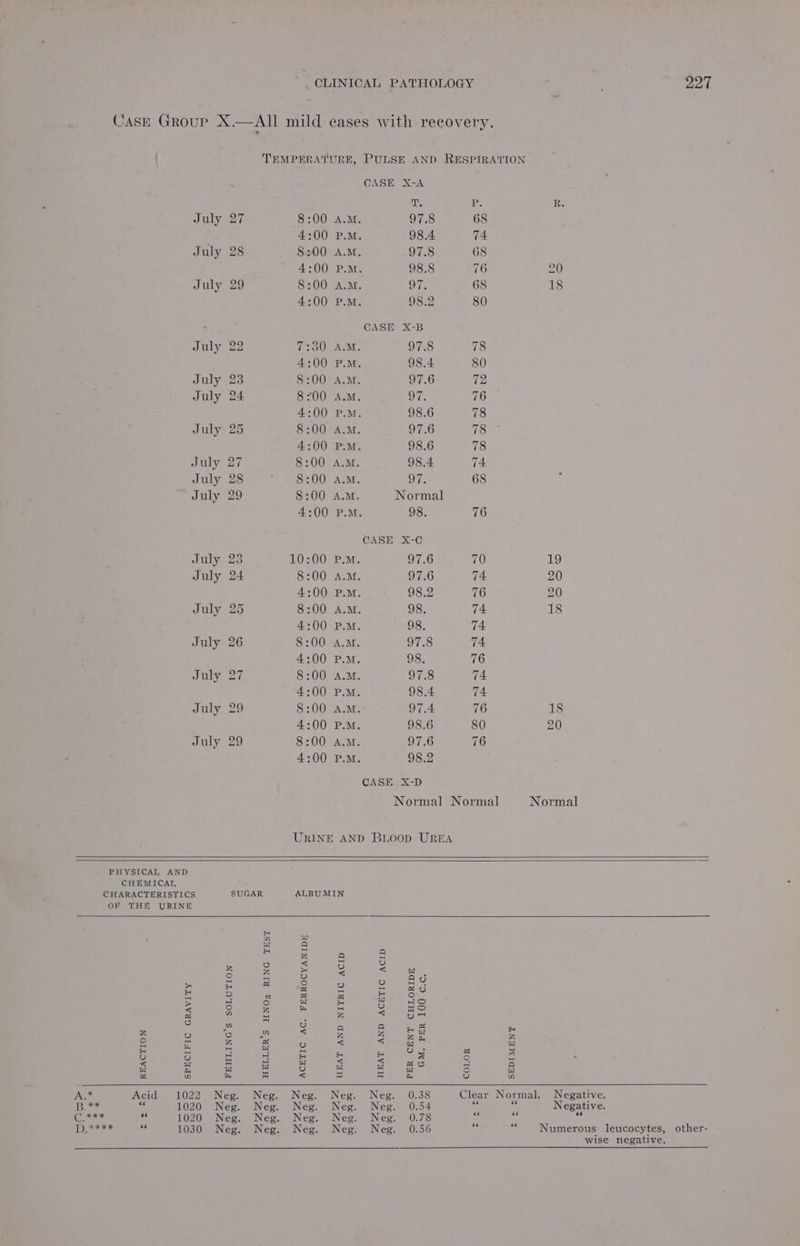 July July July July July July July July July July July July July July July July July PHYSICAL AND CHEMICAI, CHARACTERISTICS OF THE URINE 23 24 25 27 28 29 no bo oe) Zz [o) > ag ) iS = 4 S a o mn hee te cre = iB = O 3) yt a op ) a : Acid 1022 Neg . 1020 Neg. Goes ce 1020 Neg. Dee eee <3 1030 Neg HELLER’S HNOg RING TEST 227 CASE X-A 7. P. R. 8:00 A.M 97.8 68 4:00 P.M. 98.4 74 8:00 A.M. 97.8 68 4:00 P.M. 98.8 76 20 8:00 A.M. ils 68 18 4:00 P.M. 98.2 80 CASE X-B Ti3a0 ACM 97.8 78 4:00 P.M 98.4 80 8:00 A.M. 97.6 ie 8:00 A.M. OT. 76 4:00 P.M. 98.6 78 8:00 A.M. 97.6 78 4:00 P.M. 98.6 78 8:00 A.M. 98.4 74 8:00 A.M. 97. 68 8:00 A.M. Normal 4:00 P.M. 98. 76 CASE X-C 10:00 P.M. 97.6 70 19 8:00 A.M. 97.6 74. 20 4:00 P.M. 98.2 76 20 8:00 A.M. 98. 14 18 4:00 P.M. 98. 74. 8:00 A.M. 97.8 74 4:00 P.M. 98. 76 8:00 A.M. 97.8 74 4:00 P.M. 98.4 74 8:00 A.M. 97.4 76 18 4:00 P.M. 98.6 80 20 8:00 A.M. 97.6 76 4:00 P.M 98.2 CASE X-D Normal Normal Normal URINE AND BLOOD UREA ALBUMIN z a a &amp; 3) ee 3) cs A ‘2 iS mee eas 4 4 bal ° Se Phiene pastas : A < on 1S) A 4 = a x 3 &amp; a Neg. Neg. Neg. 0.38 Clear Normal. Negative. Neg. Neg. Neg. 0.54 ‘ oN Negative. Neg. Neg. Neg. 0.78 “ ms te Neg. Neg. Neg. 0.56 es - Numerous leucocytes, other- wise negative.
