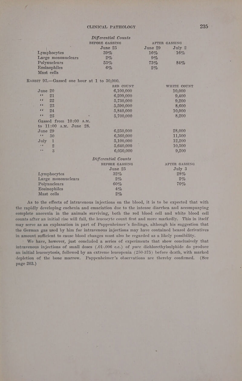 Differential Counts BEFORE GASSING AFTER GASSING ) June. 25 June 29 July 2 Lymphocytes 39% 16% 16% Large mononuclears 2% 9% Polynuclears 53% 73% 84% Eosinophiles 6% 2% Mast cells RABBIT 93.—Gassed one hour at 1 to 30,000. RED COUNT WHITE COUNT June 20 6,100,000 10,000 eto 2B) 6,200,000 9,400 0 5,730,000 9,200 Se eae: 5,590,000 8,600 Se 5,840,000 10,000 25 . 5,700,000 8,200 Gassed from 10:00 A.M. to 11:00 am. June 28. June 29 6,250,000 28,000 gee a, 6,360,000 11,500 July 1 5,100,000 12,200 ‘* 2 5,640,000 — 10,500 re 3 6,050,000 9,200 Differential Counts BEFORE GASSING AFTER GASSING June 25 July 3 Lymphocytes 32% 28% Large mononuclears 2% 2% Polynuclears 60% 70% Eosinophiles 4% Mast cells 2% As to the effects of intravenous injections on the blood, it is to be expected that with the rapidly developing cachexia and emaciation due to the intense diarrhea and accompanying complete anorexia in the animals surviving, both the red blood cell and white blood cell counts after an initial rise will fall, the leucocyte count first and more markedly. This in itself may serve as an explanation in part of Pappenheimer’s findings, although his suggestion that the German gas used by him for intravenous injections may have contained benzol derivatives in amount sufficient to cause blood changes must also be regarded as a likely possibility. We have, however, just concluded a series of experiments that show conclusively that intravenous injections of small doses (.01-.006 ¢.c.) of pure dichlorethylsulphide do produce an initial leucocytosis, followed by an extreme leucopenia (250-375) before death, with marked depletion of the bone marrow. Pappenheimer’s observations are thereby confirmed. (Sce page 203.)