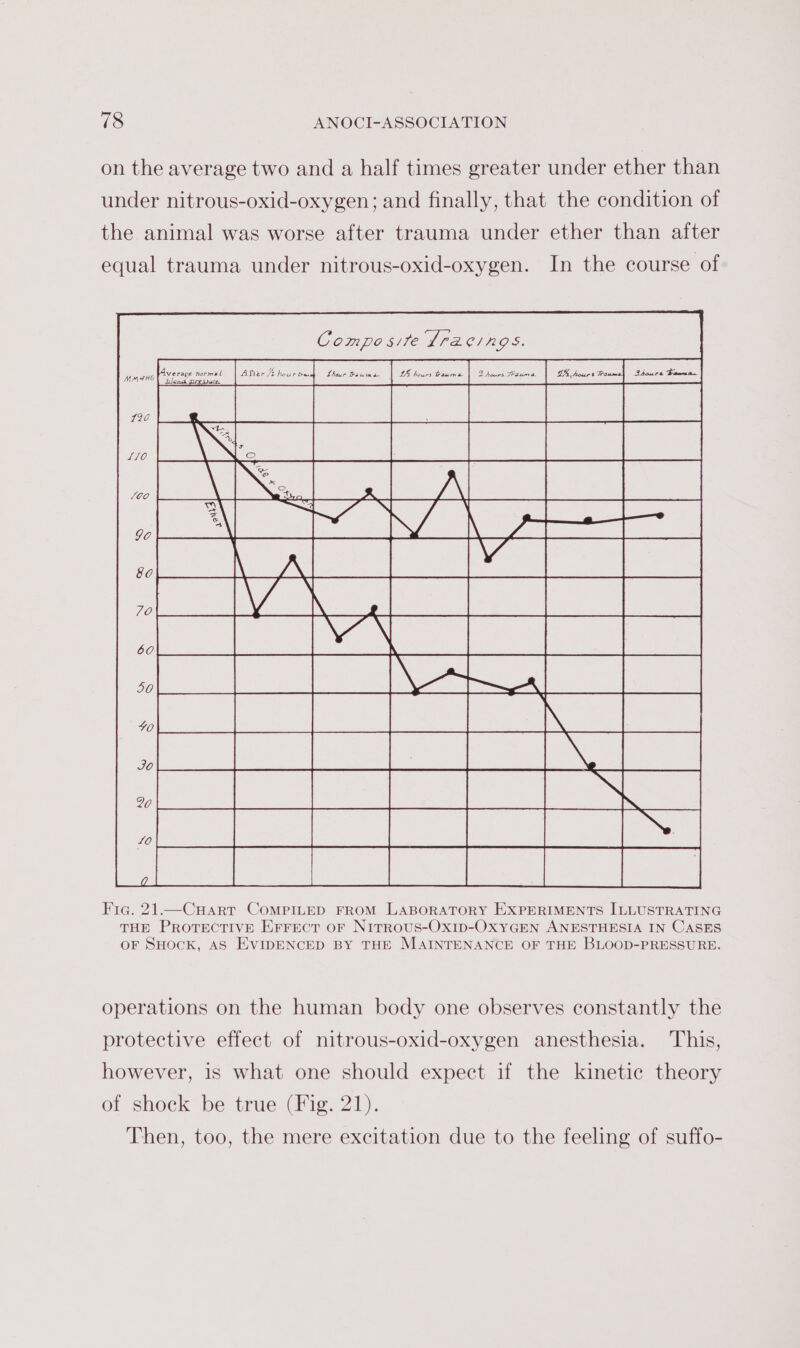 on the average two and a half times greater under ether than under nitrous-oxid-oxygen; and finally, that the condition of the animal was worse after trauma under ether than after equal trauma under nitrous-oxid-oxygen. In the course of Fig. 21.—CuHartr CoMPILED FROM LABORATORY EXPERIMENTS ILLUSTRATING THE PROTECTIVE Errect oF Nirrous-Ox1p-OxyYGEN ANESTHESIA IN CASES OF SHocK, AS EVIDENCED BY THE MAINTENANCE OF THE BLOOD-PRESSURE. operations on the human body one observes constantly the protective effect of nitrous-oxid-oxygen anesthesia. This, however, is what one should expect if the kinetic theory of shock be true (Fig. 21). Then, too, the mere excitation due to the feeling of suffo-