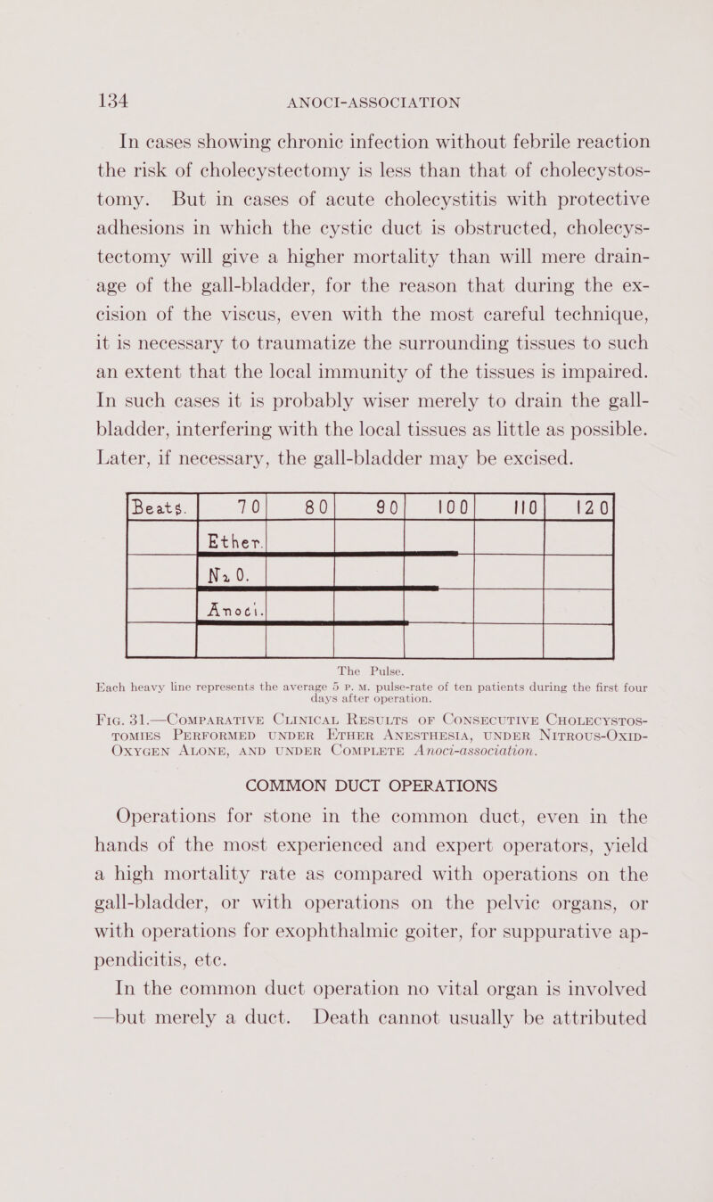 In cases showing chronic infection without febrile reaction the risk of cholecystectomy is less than that of cholecystos- tomy. But in cases of acute cholecystitis with protective adhesions in which the cystic duct is obstructed, cholecys- tectomy will give a higher mortality than will mere drain- age of the gall-bladder, for the reason that during the ex- cision of the viscus, even with the most careful technique, it is necessary to traumatize the surrounding tissues to such an extent that the local immunity of the tissues is impaired. In such cases it is probably wiser merely to drain the gall- bladder, interfering with the local tissues as little as possible. Later, if necessary, the gall-bladder may be excised. Each heavy line represents the average 5 p. M. pulse-rate of ten patients during the first four days after operation. Fig. 31.—CoMPARATIVE CLINICAL RESULTS OF CONSECUTIVE CHOLECYSTOS- TOMIES PERFORMED UNDER ETHER ANESTHESIA, UNDER NITROUS-OxID- OxYGEN ALONE, AND UNDER COMPLETE Anoci-association. COMMON DUCT OPERATIONS Operations for stone in the common duct, even in the hands of the most experienced and expert operators, yield a high mortality rate as compared with operations on the gall-bladder, or with operations on the pelvic organs, or with operations for exophthalmic goiter, for suppurative ap- pendicitis, ete. In the common duct operation no vital organ is involved —but merely a duct. Death cannot usually be attributed