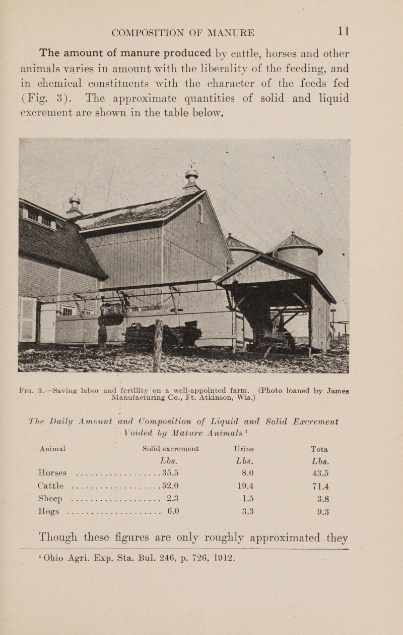 The amount of manure produced by cattle, horses and other animals varies in amount with the liberality of the feeding, and in chemical constituents with the character of the feeds fed (Fig. 3). The approximate quantities of solid and liquid excrement are shown in the table below. The Daily Amount and Composition of Liquid and Solid Hacrement Voided by Mature Animals? Animal | Solid excrement Urine Tota Lbs. Lbs. Lbs. OR SES Ta Masso a ire oA we 39.9 8.0 43.5 AGE Legare st tae eee ee 52.0 19.4 71.4 HEED asc ha he see 2s 1.5 3.8 OMS. =. on Se St eer ie ena 6.0 Bro) 9.3 Though these figures are only roughly approximated they