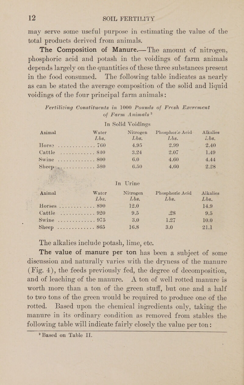 may serve some useful purpose in estimating the value of the total products derived from animals. The Composition of Manure.—The amount of nitrogen, phosphoric acid and potash in the voidings of farm animals depends largely on the quantities of these three substances present in the food consumed. The following table indicates as nearly as can be stated the average composition of the solid and liquid voidings of the four principal farm animals: Fertilizing Constituents in 1000 Pounds of Fresh Eacrement of Farm Ammals * In Solid Voidings Animal Water Nitrogen Phosphoric Acid Alkalies Lbs. Lbs. Lbs. Lbs. DUSEAIe eet ie sb saee aes 760 4.95 2.99 _ 2.40 840 3.24 2.07 1.49 800 6.0 4.60 4.44 580 6.50 4.60 2.28 In Urine Water Nitrogen Phosphorie Acid Alkalies Lbs. Lbs. Lbs. Lbs. ELOP SOs e he ek. 6 ae es 890 12.0 14.9 OR Gi [oles Gare Recah ARON ane ag 920 9.5 28 9.5 SWANS ace oh eens 975 3.0 127 10.0 MGCP. jas ctdecnere ie 865 16.8 3.0 204 The alkalies include potash, lime, ete. _ The value of manure per ton has been a subject of some discussion and naturally varies with the dryness of the manure (Fig. 4), the feeds previously fed, the degree of decomposition, and of leaching of the manure. A ton of well rotted manure is worth more than a ton of the green stuff, but one and a half to two tons of the green would be required to produce one of the rotted. Based upon the chemical ingredients only, taking the manure in its ordinary condition as removed from stables the following table will indicate fairly closely the value per ton: ? Based on Table II.