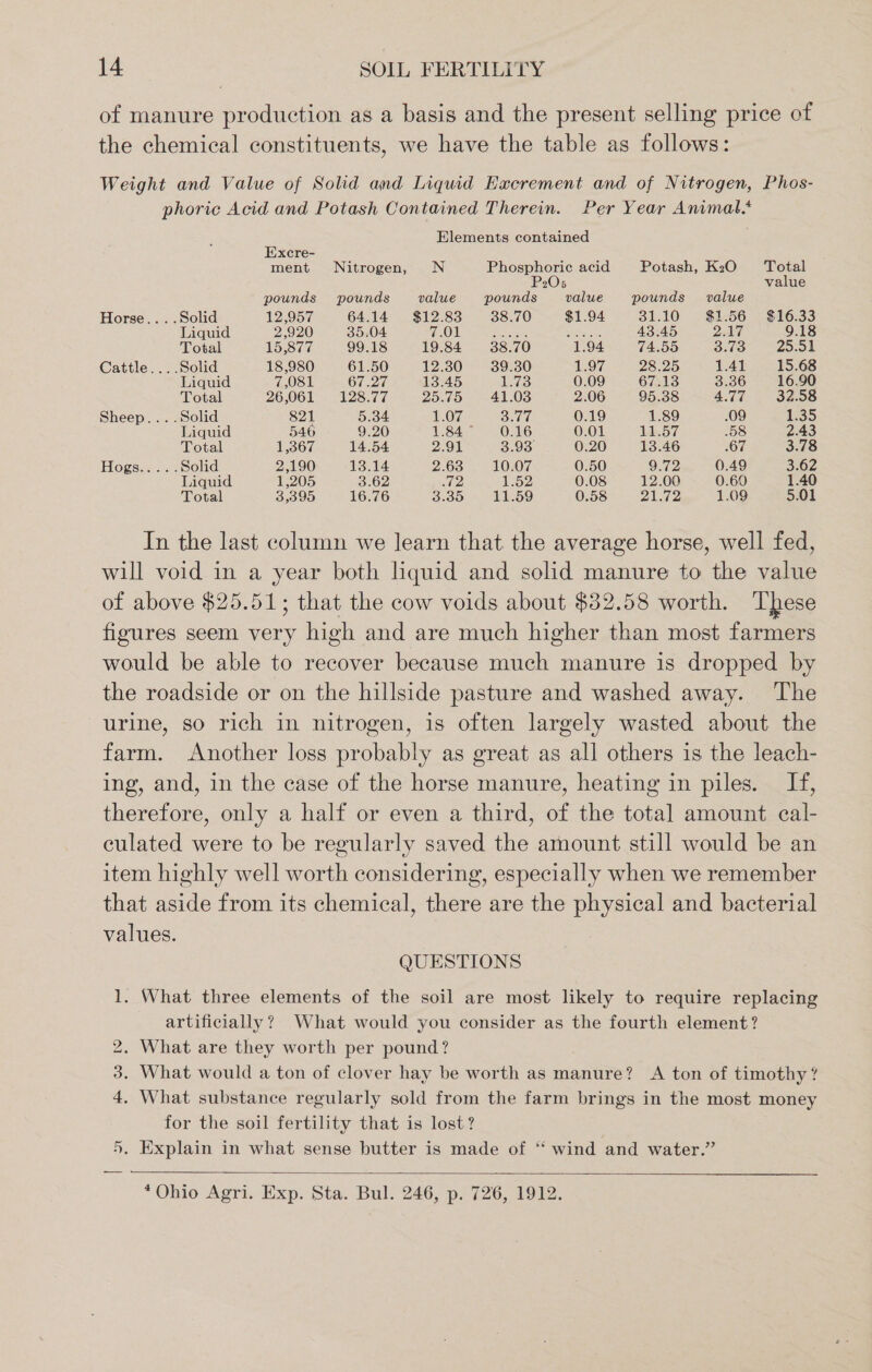 of manure production as a basis and the present selling price of the chemical constituents, we have the table as follows: Weight and Value of Solid and Liqud Eacrement and of Nitrogen, Phos- phoric Acid and Potash Contained Therein. Per Year Animal. Elements contained Excre- ment Nitrogen, N Phosphoric acid Potash, K:0 Total P205 value pounds pounds value pounds value pounds value Horse... .Solid 12,957 64.14 $12.83 38.70 $1.94 31.10 $1.56 $16.33 Liquid 2,920 35.04 FOU Suis gie tne: 43.45 2.17 9.18 Total 15,877 99.18 19.84 38.70 1.94 74.55 3.73 25.51 Cattle... .Solid 18,980 61.50 12.30 39.30 1.97 28.25 1.41 15.68 Liquid 7,081 67.27 13.45 1.73 0.09 67.13 3.36 16.90 Total 26,061 128.77 25.75 41.03 2.06 95.38 4.77 32.58 Sheep... .Solid 821 5.34 1.07 atid 0.19 1.89 00 135 Liquid 546 9.20 1842) O36 0.01 Lb.57 58 2.43 Total 1,367 14.54 2.91 3.93 0.20 13.46 .67 3.78 Hogs... ..Solid 2,190 13.14 2.638 . 10:07 0.50 O12 0.49 3.62 Liquid 1,205 3.62 72 1.52 0.08 12.00 0.60 1.40 Total 3,395 16.76 3.35 11.59 0.58 21.72 1.09 5.01 In the last column we learn that the average horse, well fed, will void in a year both liquid and solid manure to the value of above $25.51; that the cow voids about $32.58 worth. These figures seem very high and are much higher than most farmers would be able to recover because much manure is dropped by the roadside or on the hillside pasture and washed away. The urine, so rich in nitrogen, is often largely wasted about the farm. Another loss probably as great as all others is the leach- ing, and, in the case of the horse manure, heating in piles. If, therefore, only a half or even a third, of the total] amount cal- culated were to be regularly saved the amount still would be an item highly well worth considering, especially when we remember that aside from its chemical, there are the physical and bacterial values. QUESTIONS 1. What three elements of the soil are most likely to require replacing artificially? What would you consider as the fourth element? What are they worth per pound? What would a ton of clover hay be worth as manure? &lt;A ton of timothy’? What substance regularly sold from the farm brings in the most money for the soil fertility that is lost? 5, Explain in what sense butter is made of “‘ wind and water.” m Ww Ww