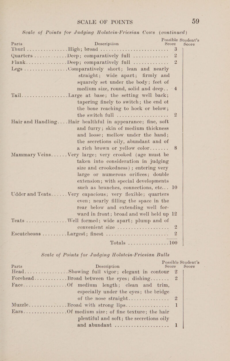 Scale of Points for Judging Holstein-Friesian Cows (continued) Possible Student’s Parts Description Score Score UBS, oe oe telis Wace EUEG IES DE GAC watt. anos ayo see ahe ea Oiard «wie oe 3 COUT CET Sih. cone = tiie ae Deep; comparatively full” 247... asicin. 2 2 ALIEN oe eens rere Deen; (comparatively full. 2c fo.4.5 3 oe 2 Dae fois toa a hoates to Ne 8 Comparatively short; lean and nearly straight; wide apart; firmly and squarely set under the body; feet of medium size, round, solid and deep.. 4 1) SESS Oe eens Saree Large at base; the setting well back; tapering finely to switch; the end ot the bone reaching to hock or below; terswitchs table oo 34 hk So ile eae s 2 Hair and Handling....Hair healthful in appearance; fine, soft and furry; skin of medium thickness and loose; mellow under the hand; the secretions oily, abundant and of a rich brown or yellow color....... 8 Mammary Veins...... Very large; very crooked (age must be taken into consideration in judging size and crookedness) ; entering very large or numerous orifices; double extension; with special developments such as branches, connections, etc... 10 Udder and Teats...... Very capacious; very flexible; quarters even; nearly filling the space in the rear below and extending well for- ward in front; broad and well held up 12 MCR LS 5 ashe Sos tains de c78e Well formed; wide apart; plump and of CONVEMICNE (OIZO Jo c's os. Woe area nels 2 Escutcheons ......... WAL SOSUi= MOST Tse) aie fete eee Gaia ote 2 RORALS Yd soiiig are, She 100 Scale of Points for Judging Holstewm-Friesian Bulls Possible Student’s Parts Description Score Score LEGS gee ee ne i Showing full vigor; elegant in contour 2 Poercheada.. So) muccst Broad between the eyes; dishing....... 2 LOT eI Milica Lee een Of medium length; clean and _ trim, especially under the eyes; the bridge Of TINGCNOSE: StrAteib. cco cloae ae © 2 INEZ Coa. goa a Sere oe Broad, with strong “Ips. sc. 2 as Gales es 1 SY POR re iad Se AS Of medium size; of fine texture; the hair plentiful and soft; the secretions oily aadrabundan 2 setgss. 5 655 joe ore eve ous 1