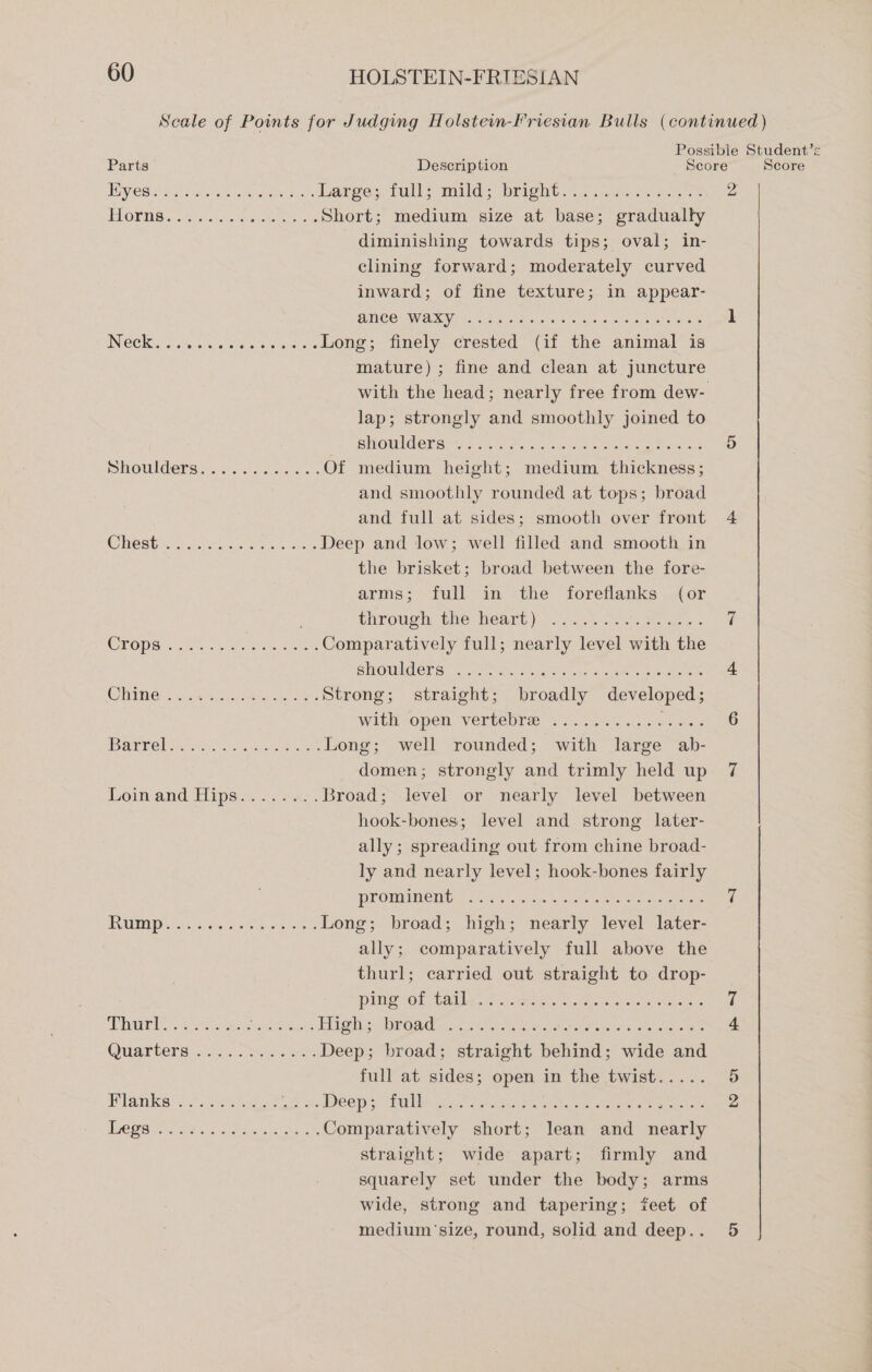 Scale of Points for Judging Holstein-Friesian Bulls (continued) Possible Student’s Parts Description Score Score TOVOS fh Sie aeren a es os Larges fulls mald: bright. c.dgs ced. 2 TOPS.» ahs .is gon sae oe Short; medium size at base; gradually diminishing towards tips; oval; in- clining forward; moderately curved inward; of fine texture; in appear- HINCS WAYS hie id cere tls sya epee hear 1 INCOCKS eK 5. oie he rae ao Long; finely crested (if the animal is mature) ; fine and clean at juncture with the head; nearly free from dew- lap; strongly and smoothly joined to SMOUIASR Go's 5 sse eels, 40 ie cla Dak roe 5 PHoOUulMers so heal Of medium height; medium thickness; and smoothly rounded at tops; broad and full at sides; smooth over front 4 Chest.) otc ks 3a ka Deep and low; well filled and smooth in the brisket; broad between the fore- arms; full in the foreflanks (or through the-meart) 2.22. gee: 7 CRODS. cust te ate Soe Comparatively full; nearly level with the shOuiller ai Olah a ewer ate cake maanaieae 4 MOUUMIOS 's etaciaseen se ss Strong; straight; broadly developed; with open vertebre ........... ro ate GeO ISRO Os oe oka eae Long; well rounded; with large ab- domen; strongly and trimly held up 7 Lornand Eipsia. 2 &lt;x. Broad; level or nearly level between hook-bones; level and. strong later- ally ; spreading out from chine broad- ly and nearly level; hook-bones fairly PROMLINENMG W005 5 no eeie aee oe enees epee i FRAT sohbet var etree eat Long; broad; high; nearly level later- ally; comparatively full above the thurl; carried out straight to drop- PUN OL Watley, is, weenie tole oe lewee oe tshatete 7 Thal’). ress aetna: Elio SOVOgdas 2.26 asin tee omens saiease ee $ Quartera.. 2 io See es Deep; broad; straight behind; wide and full at sides; open in the twist..... 5 Mlankee se se Gras c coe oad eele ss TRE Ee ee i tcturiae. eine ance ianene enrer pena. 2 TORS ho ae eae laisse cle oe: Comparatively short; lean and nearly straight; wide apart; firmly and squarely set under the body; arms wide, strong and tapering; feet of medium size, round, solid and deep.. 5