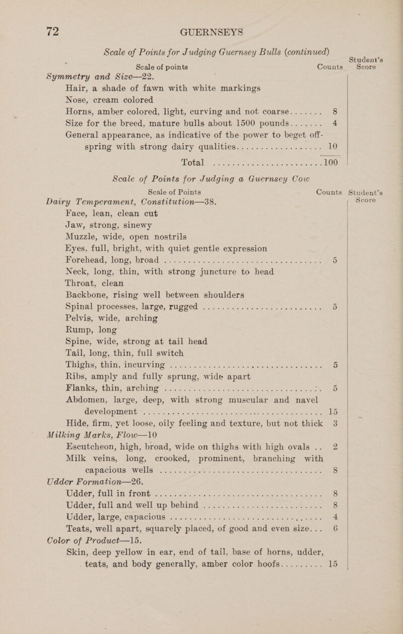 Scale of Points for Judging Guernsey Bulls (continued) Student’s Scale of points Counts Score Symmetry and Size—22. . Hair, a shade of fawn with white markings Nose, cream colored Horns, amber colored, light, curving and not coarse....... 8 Size for the breed, mature bulls about 1500 pounds....... 4 General appearance, as indicative of the power to beget off- spring with strong dairy qualities.................. 10 ROtal® ~.oMeee S ee e 100 Scale of Points for Judging a Guernsey Cow Scale of Points Counts Student’s Dairy Temperament, Constitution—38. Score Face, lean, clean cut Jaw, strong, sinewy Muzzle, wide, open nostrils Eyes, full, bright, with quiet gentle expression Horchead “tones VLOG. enn hae: ok, Se RE nse tass he ee 5 Neck, long, thin, with strong juncture to head Throat, clean Backbone, rising well between shoulders Spinal processes, -latee, fuered oi. ea cet ls cd tee oe dD Pelvis, wide, arching Rump, long Spine, wide, strong at tail head Tail, long, thin, full switch Phighs, sin: AMeaOrvines sal sso a is the ogo re a ee 5 Ribs, amply and fully sprung, wide apart Dlgnke: Cais PAP CW I ey scat ct ls wicds See ee tee Abdomen, large, deep, with strong muscular and navel developments 7ei 2 soe. oc2 bag ke ee eye Re ee 15 Hide, firm, yet loose, oily feeling and texture, but not thick 3 Milking Marks, Flow—10 Escutcheon, high, broad, wide on thighs with high ovals .. 2 Milk veins, long, crooked, prominent, branching with CRVACIOUS GWELE hi 5.5.02: a Oe i cnc ace NE EA ie eh tie 8 Udder Formation—26. Widder Full In trons... oe ong bh ene tee eee 8 Udder, full and: well up, bein) &lt;&lt; se7.s.2. 4 Mee eo 8 Udder, laree; capaeious... ai.) a. jee Be ie Ree | Teats, well apart, squarely placed, of good and even size. 6 Color of Product—15. Skin, deep yellow in ear, end of tail, base of horns, udder, teats, and body generally, amber color hoofs....,.... 15