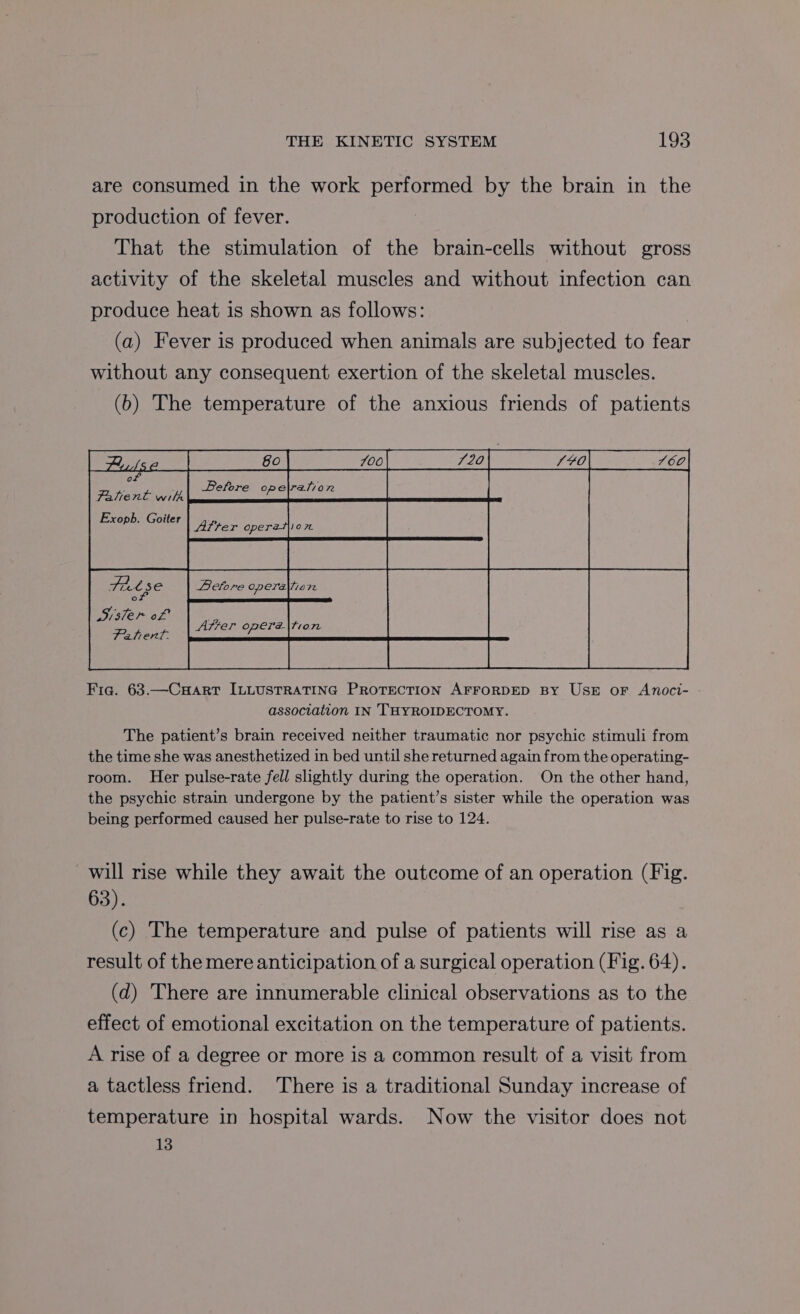 are consumed in the work performed by the brain in the production of fever. That the stimulation of the brain-cells without gross activity of the skeletal muscles and without infection can produce heat is shown as follows: (a) Fever is produced when animals are subjected to fear without any consequent exertion of the skeletal muscles. (b) The temperature of the anxious friends of patients of Patient with Fia. 63.—CHART ILLUSTRATING PROTECTION AFFORDED BY USE OF Anoci- association IN THYROIDECTOMY. The patient’s brain received neither traumatic nor psychic stimuli from the time she was anesthetized in bed until she returned again from the operating- room. Her pulse-rate fell slightly during the operation. On the other hand, the psychic strain undergone by the patient’s sister while the operation was being performed caused her pulse-rate to rise to 124. will rise while they await the outcome of an operation (Fig. 63). (c) The temperature and pulse of patients will rise as a result of the mere anticipation of a surgical operation (Fig. 64). (d) There are innumerable clinical observations as to the effect of emotional excitation on the temperature of patients. A rise of a degree or more is a common result of a visit from a tactless friend. There is a traditional Sunday increase of temperature in hospital wards. Now the visitor does not 13
